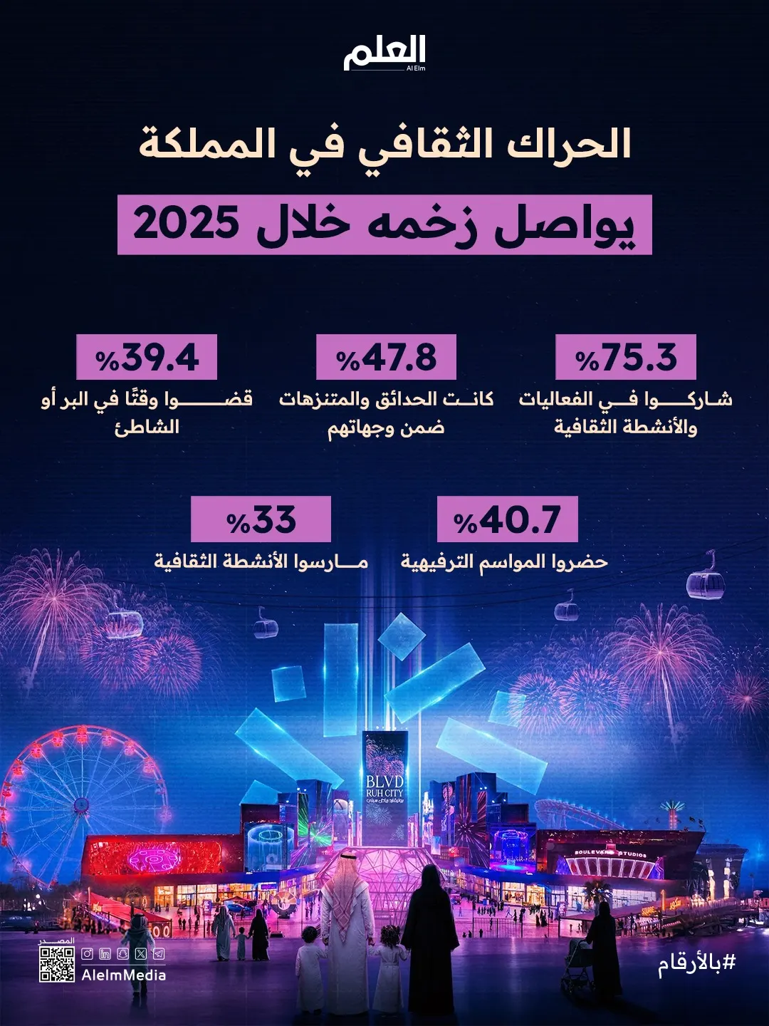 إنفوجرافيك | الحراك الثقافي في المملكة يواصل زخمه خلال 2025