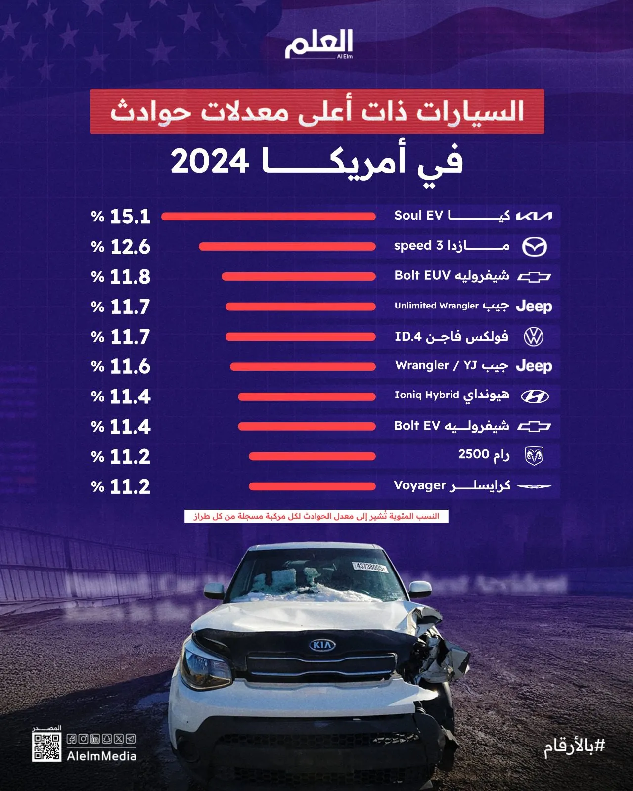 إنفوجرافيك| بالأرقام.. أنواع السيارات ذات أعلى معدلات حوادث المرور في أمريكا