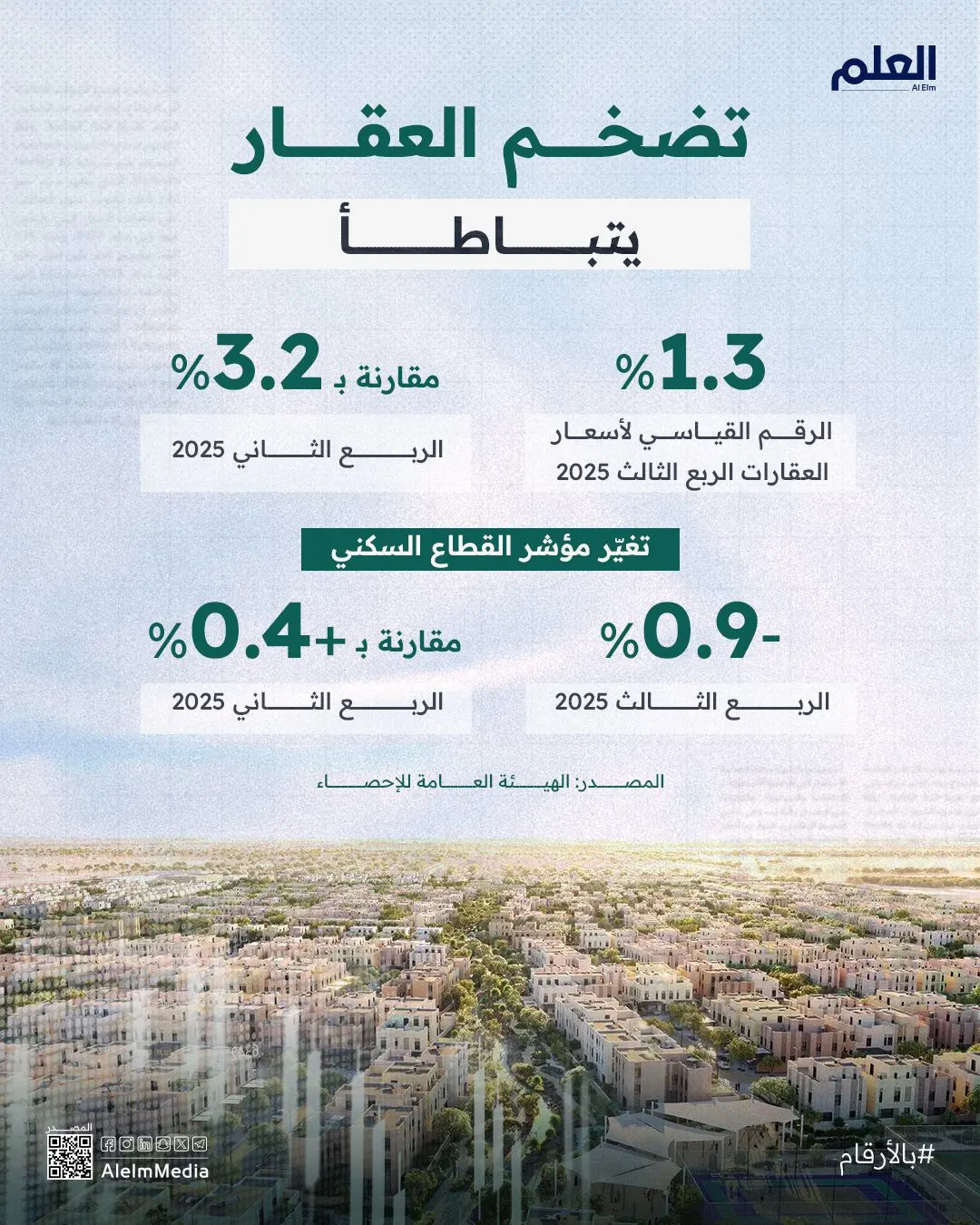 تباطؤ نمو أسعار العقارات في السعودية