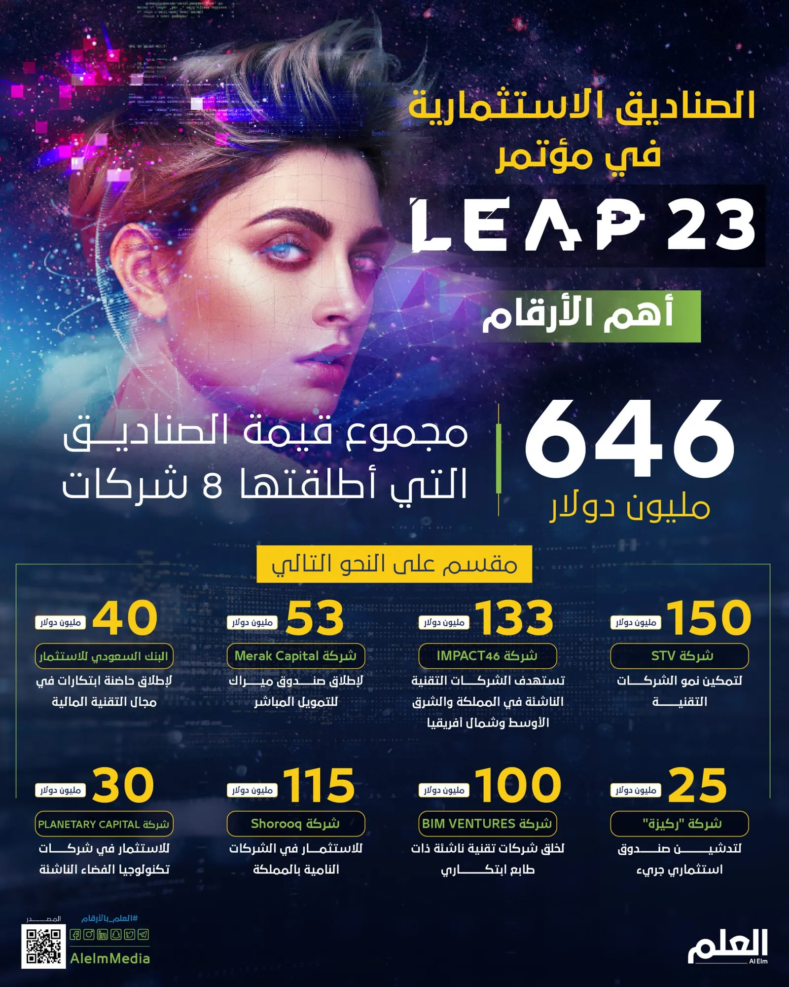 الصناديق الاستثمارية في مؤتمر "ليب 23".. أهم الأرقام