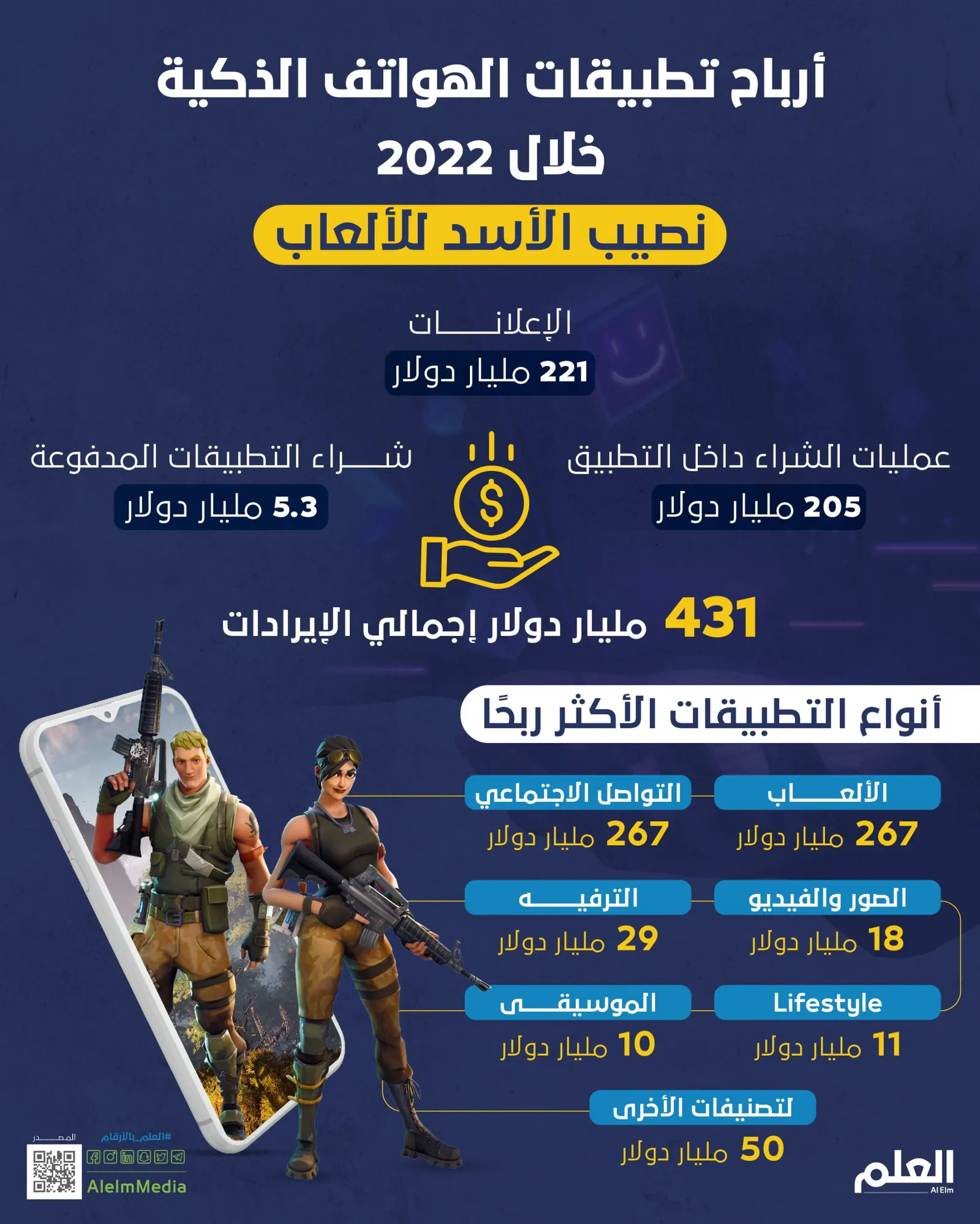أرباح تطبيقات الهواتف الذكية خلال 2022.. نصيب الأسد للألعاب