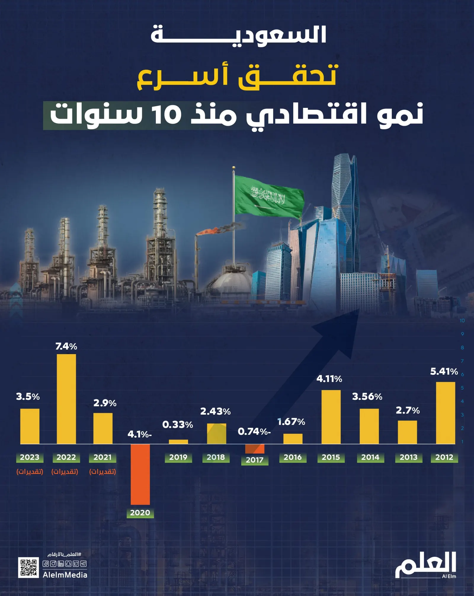 السعودية تحقق أسرع نمو اقتصادي منذ 10 سنوات