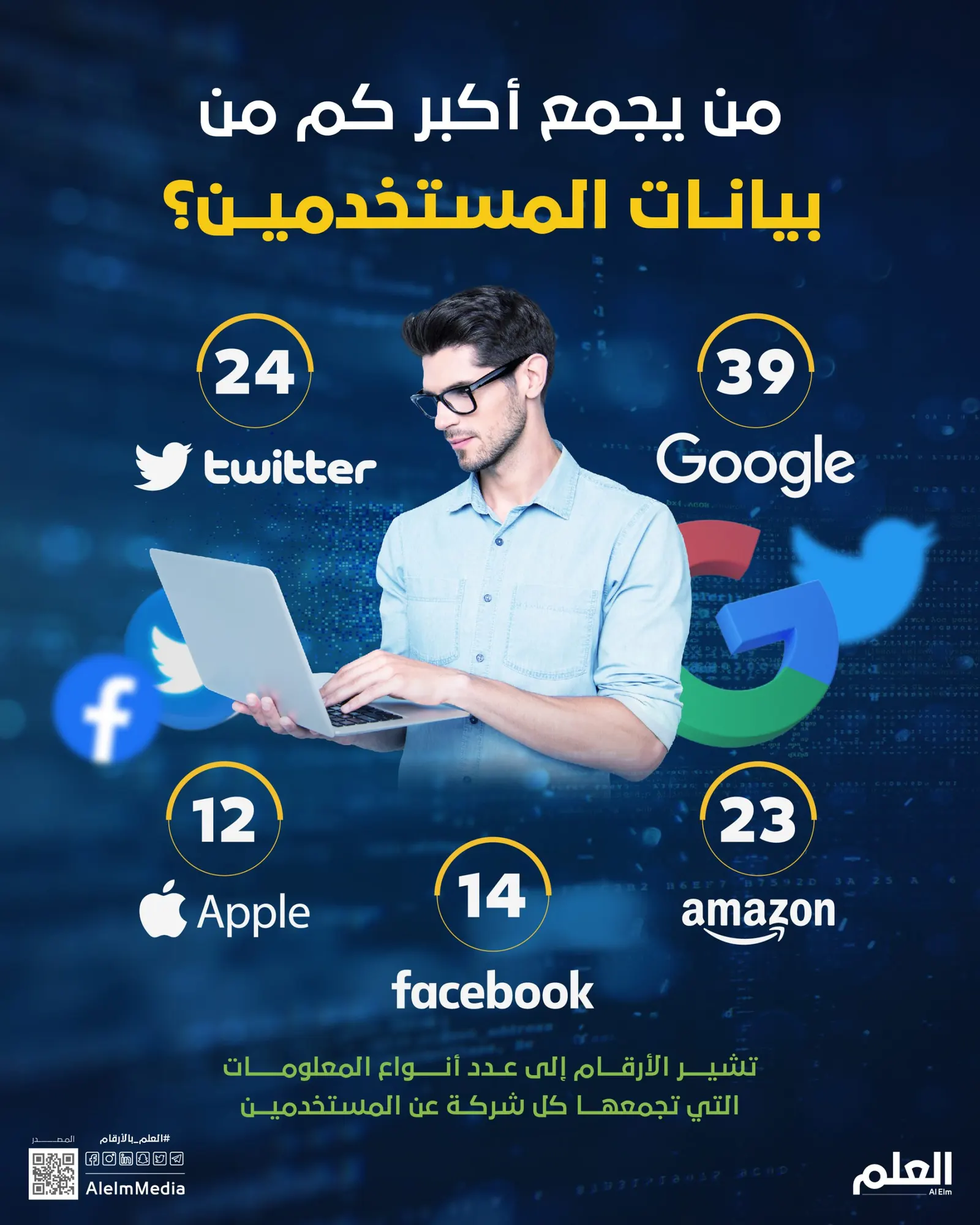 من يجمع أكبر كم من بيانات المستخدمين؟
