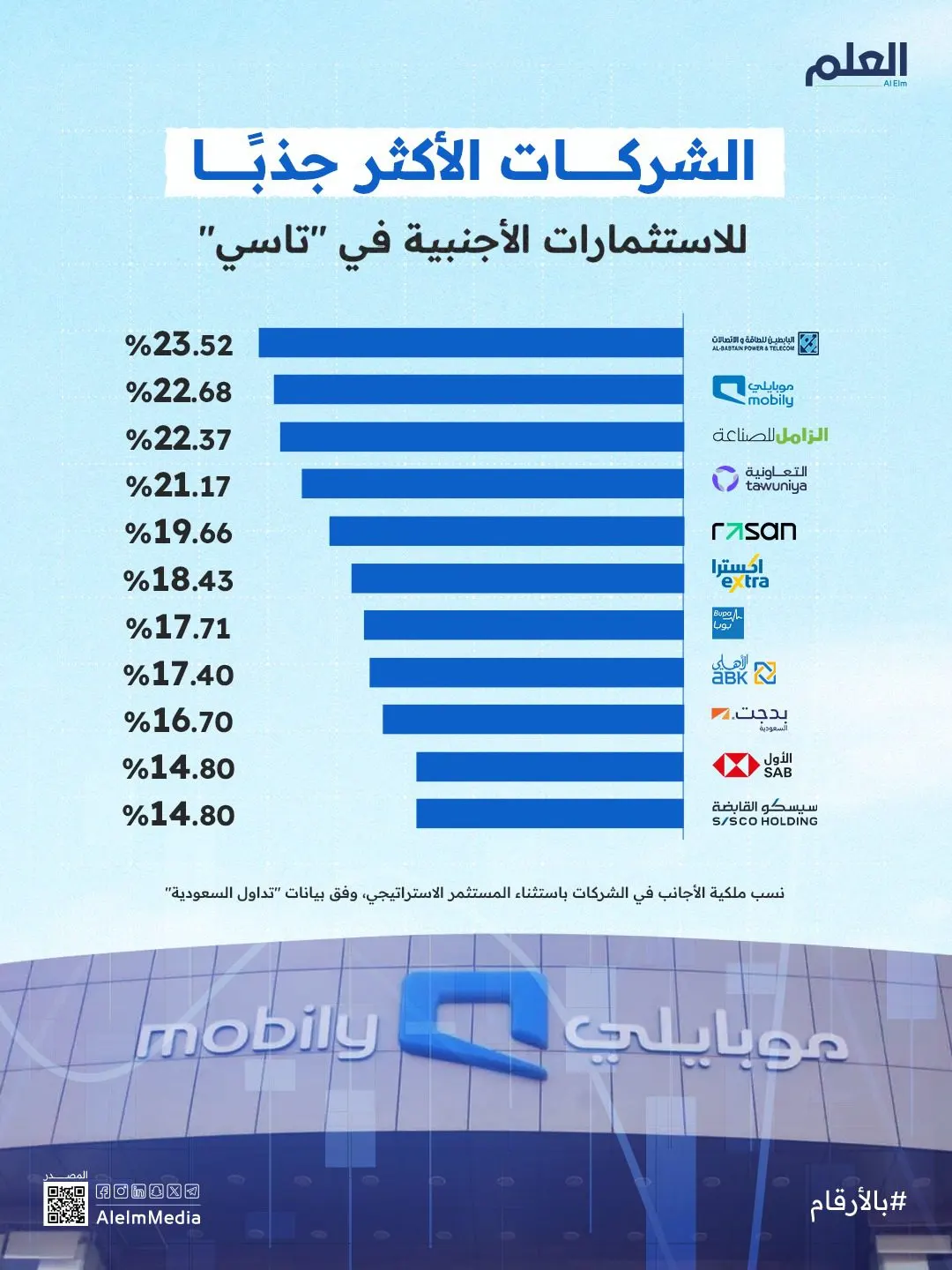 إنفوجرافيك| الشركات الأكثر جذبًا للاستثمارات الأجنبية في "تاسي"