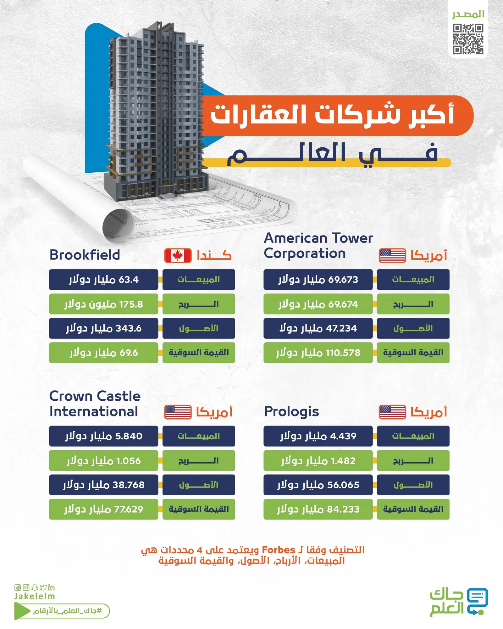 أكبر شركات العقارات في العالم