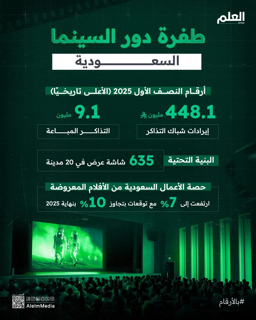 إنفوجرافيك| أرقام قياسية لدور السينما السعودية