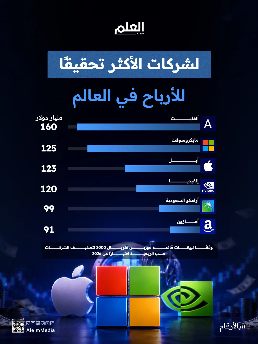 إنفوجرافيك| الشركات الأكثر ربحية عالميًا في 2026