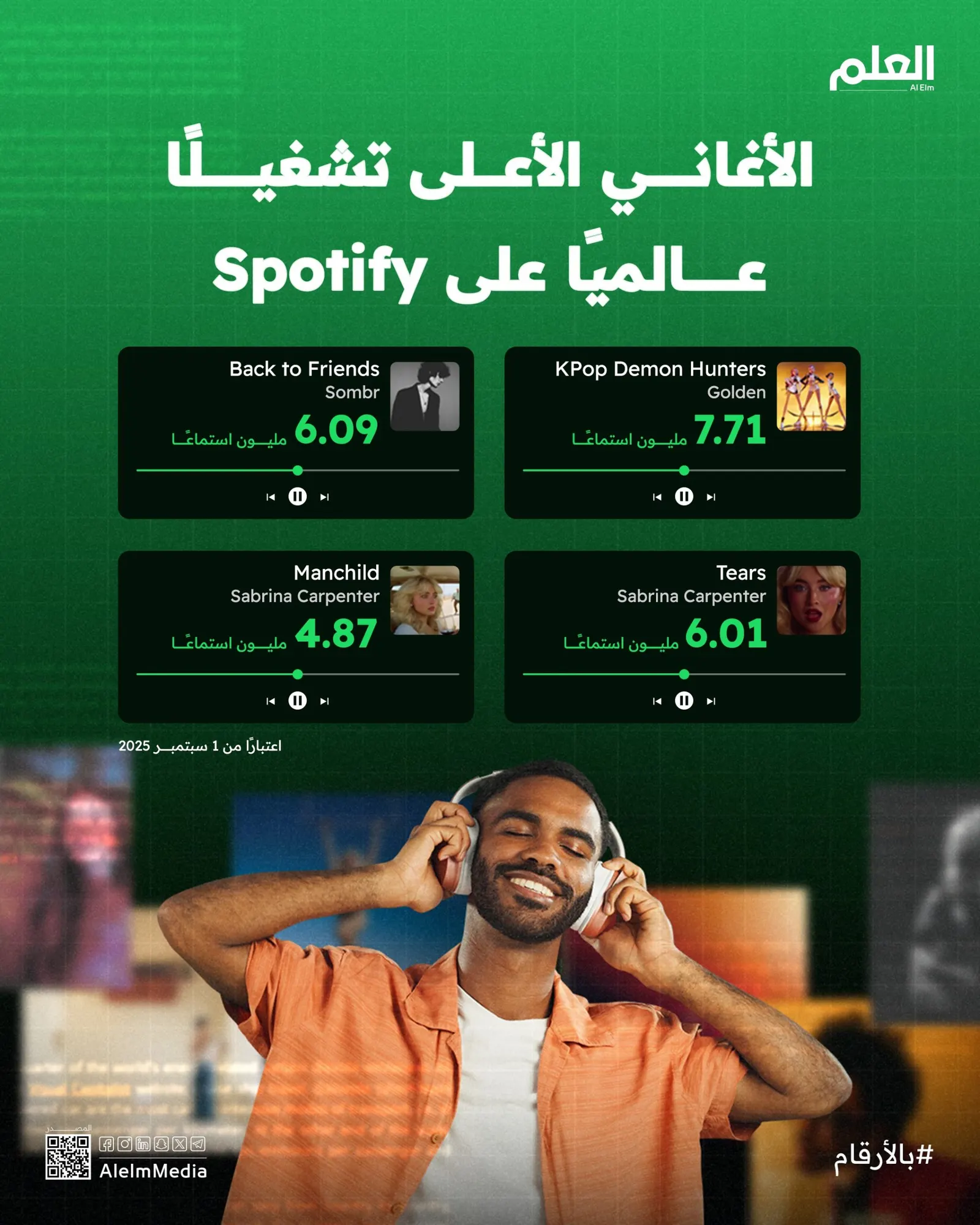 إنفوجرافيك| الأغاني الأعلى تشغيلًا عالميًا على Spotify