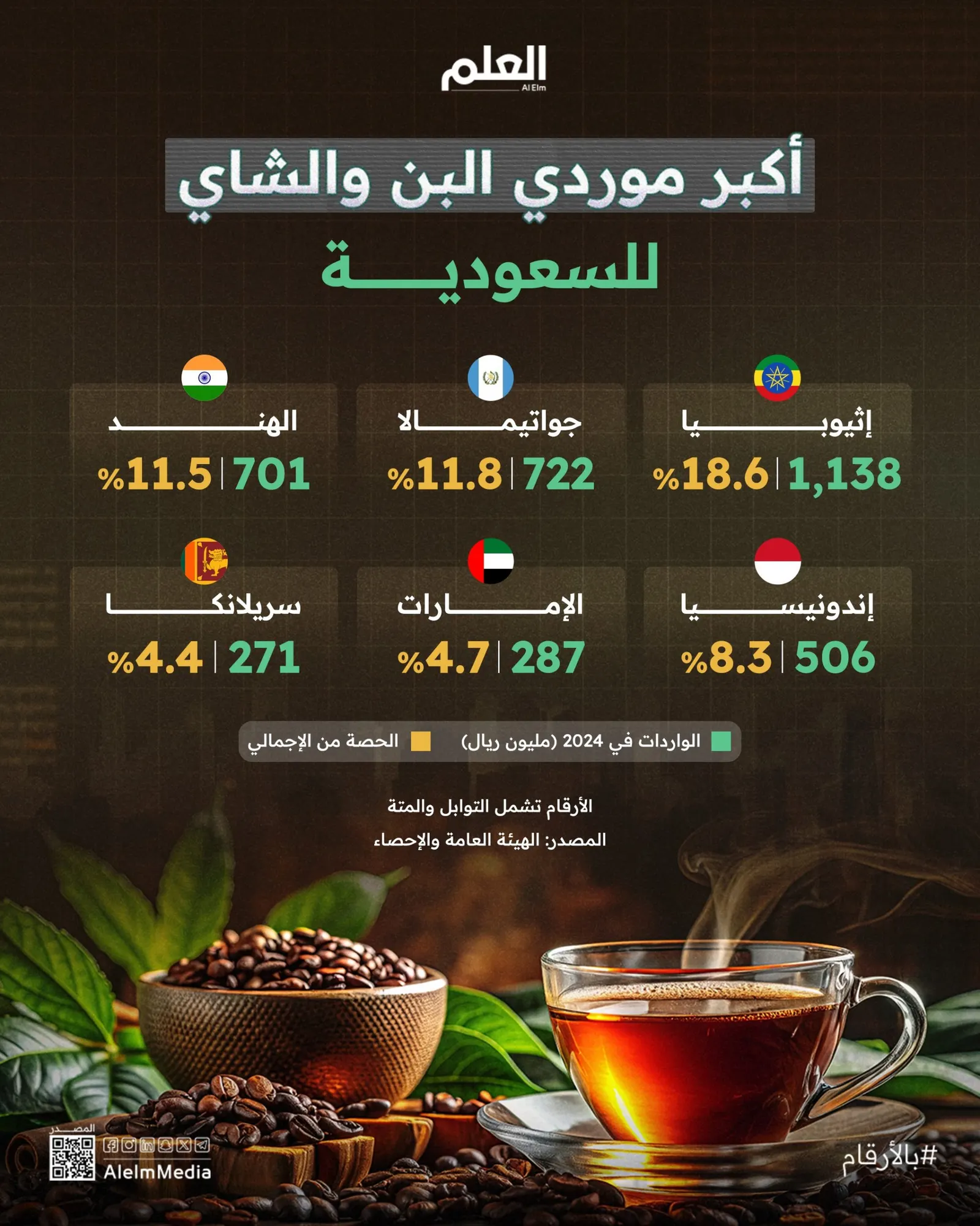 إنفوجرافيك| أكبر موردي البن والشاي للسعودية