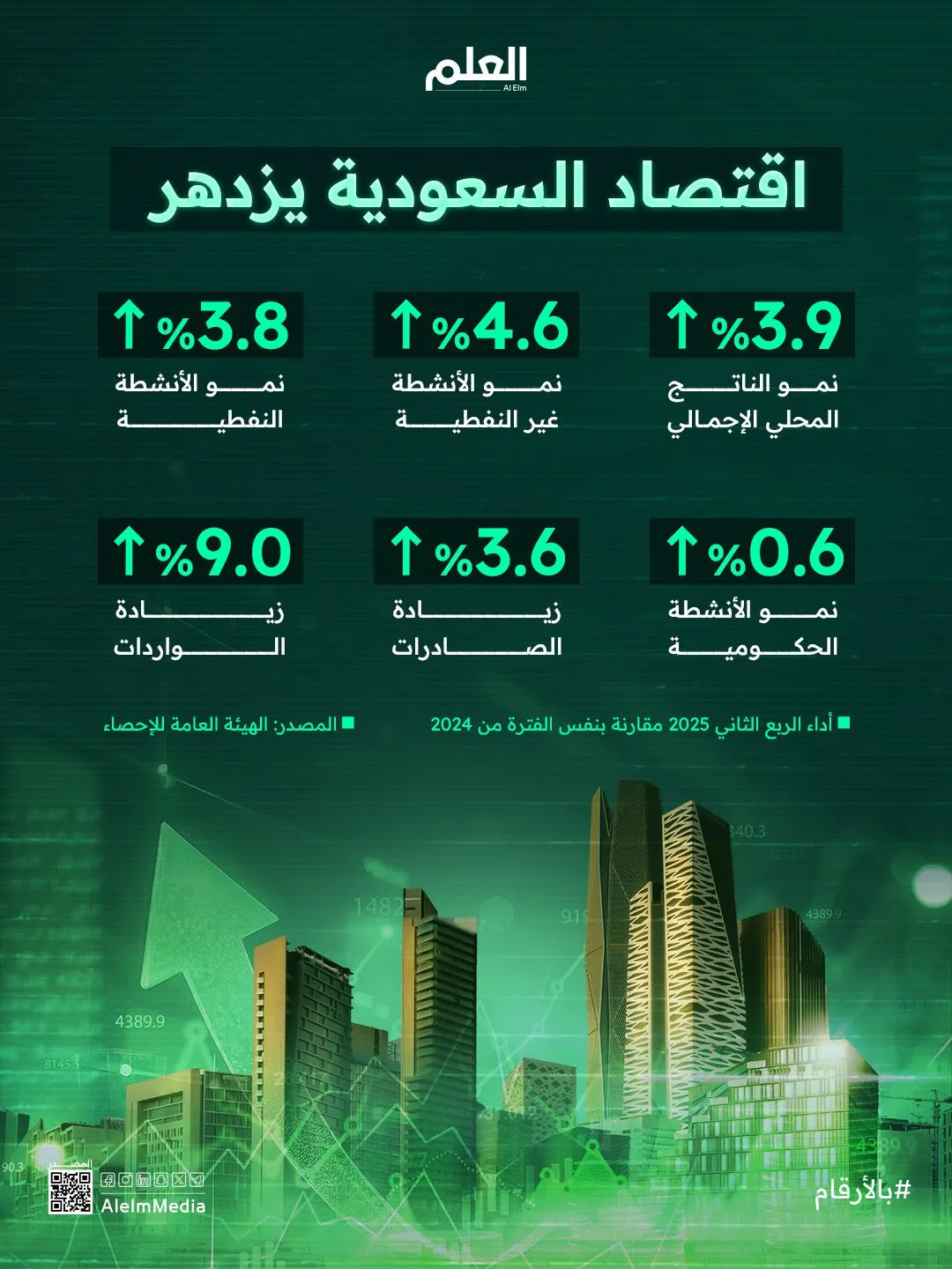 إنفوجرافيك| الناتج المحلي للسعودية يحقق انتعاشة جديدة