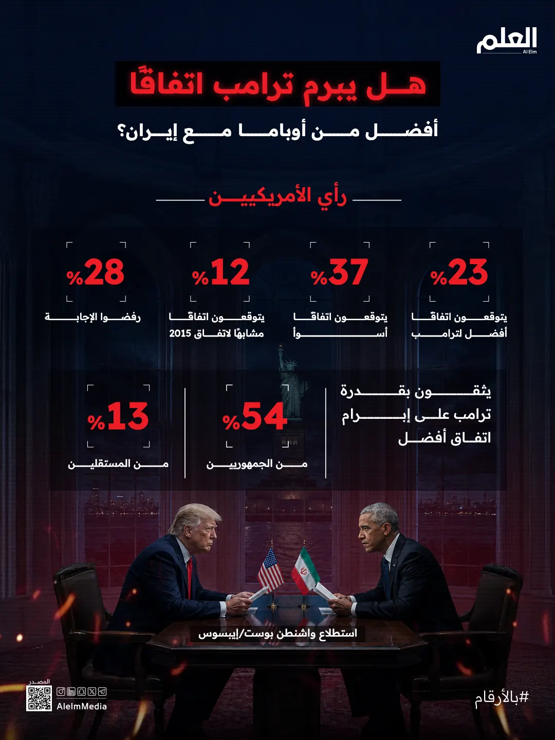 إنفوجرافيك| ترامب أم أوباما.. من يبرم اتفاقاً أفضل مع إيران برأي الأمريكيين؟
