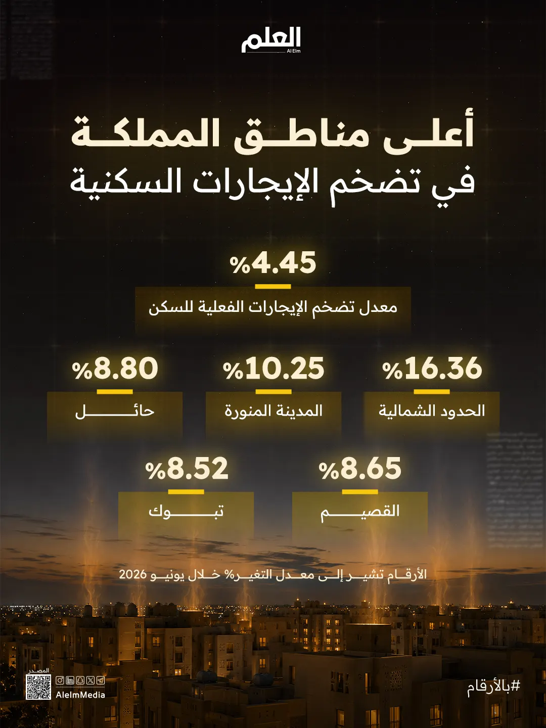 إنفوجرافيك| خريطة تضخم الإيجارات الفعلية للسكن بالسعودية في يونيو 2026
