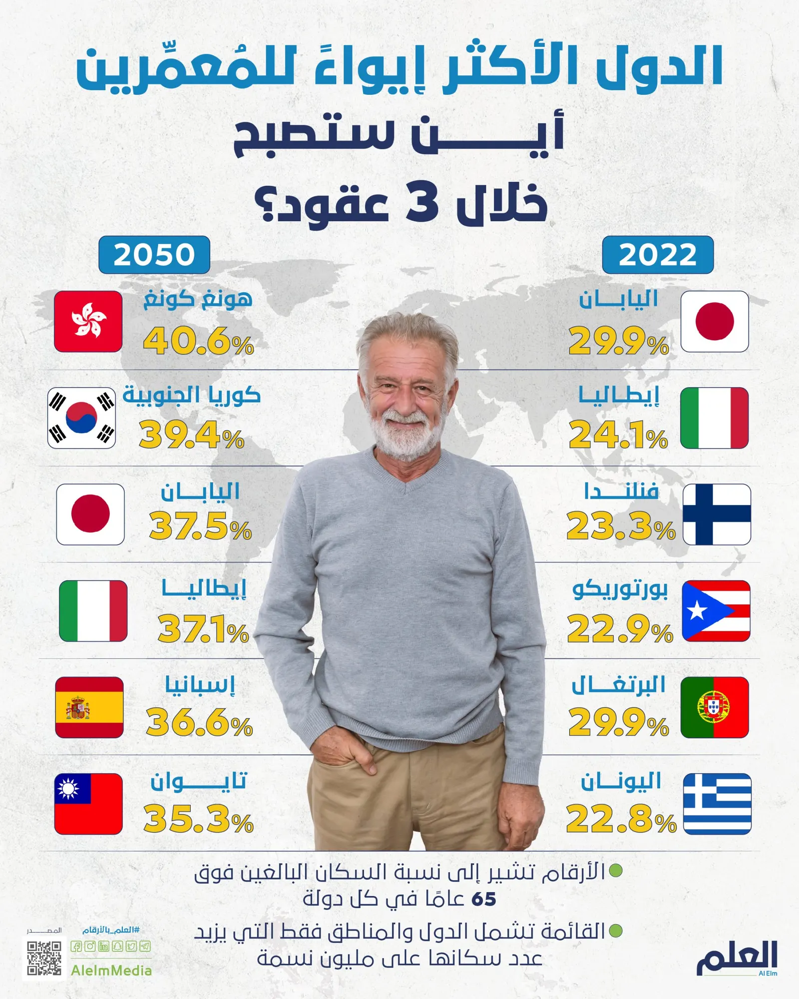 شرق آسيا في الصدارة.. أكثر الدول المعمرة في العالم