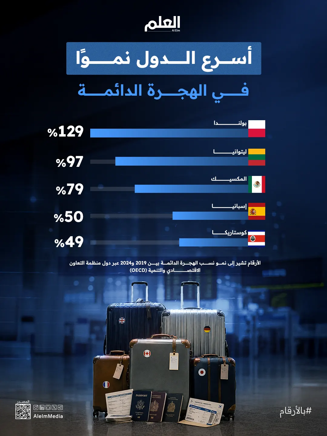 إنفوجرافيك| الدول الأكثر ارتفاعًا في نسب الهجرة الدائمة