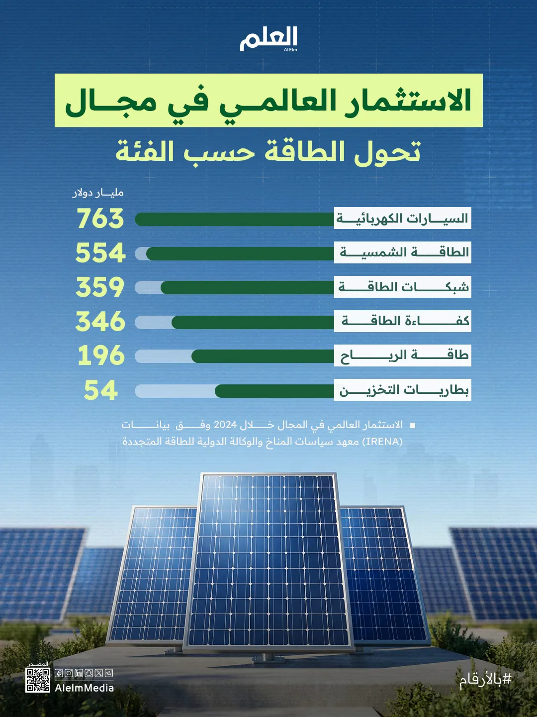 إنفوجرافيك| الاستثمار العالمي في مجال تحول الطاقة حسب الفئة