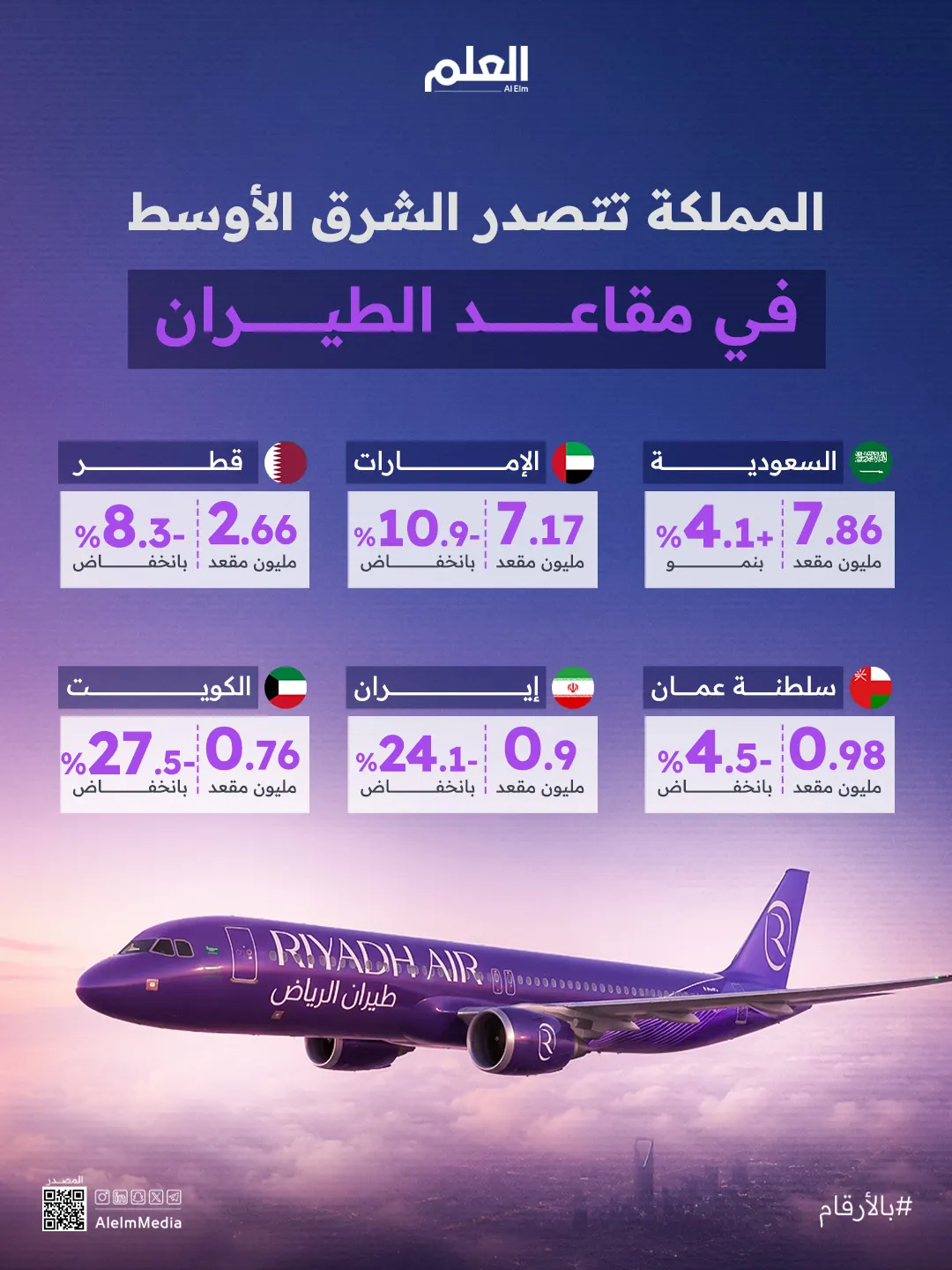 إنفوجرافيك| المملكة تتصدر الشرق الأوسط في مقاعد الطيران