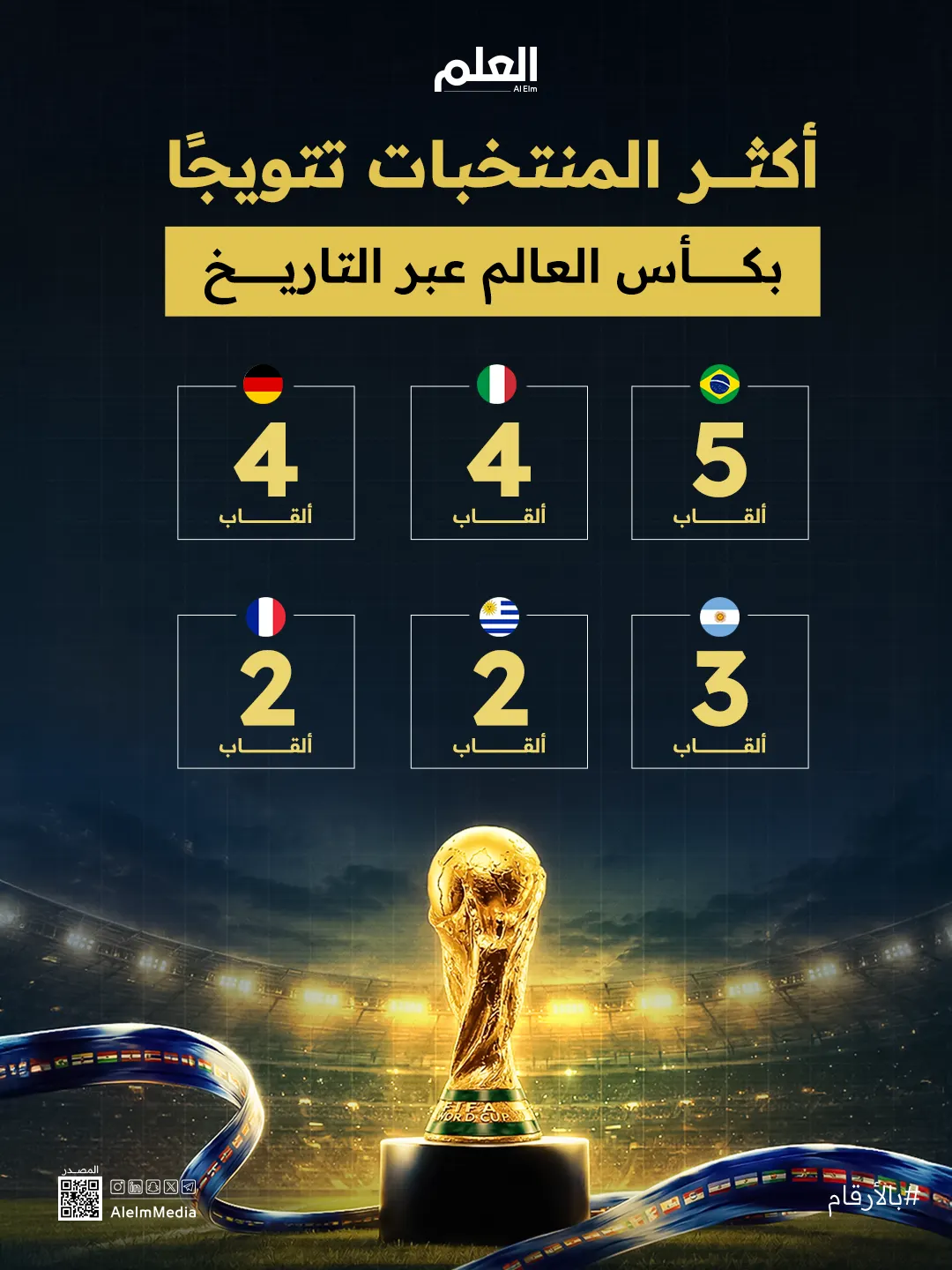 إنفوجرافيك| أكثر المنتخبات فوزًا بكأس العالم