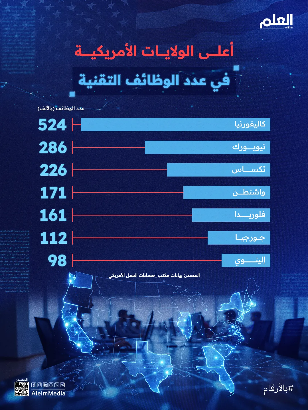 إنفوجرافيك| أعلى الولايات الأمريكية في عدد الوظائف التقنية