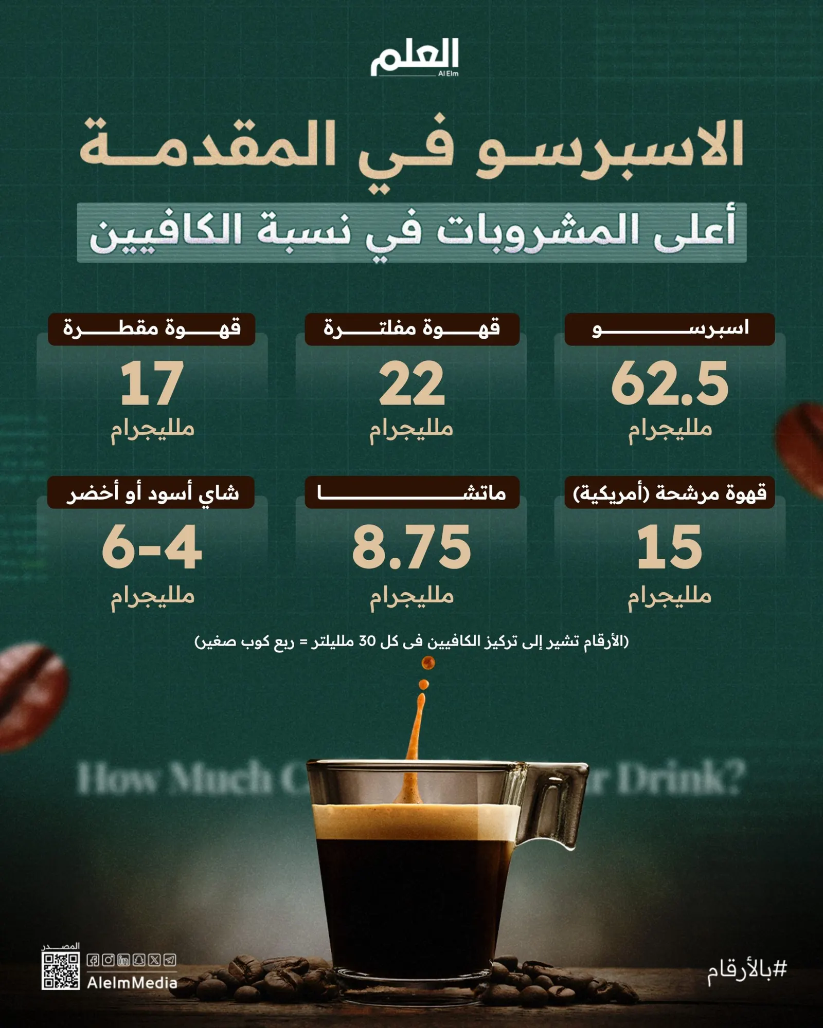 إنفوجرافيك | أكثر مشروبات تحتوي على الكافيين