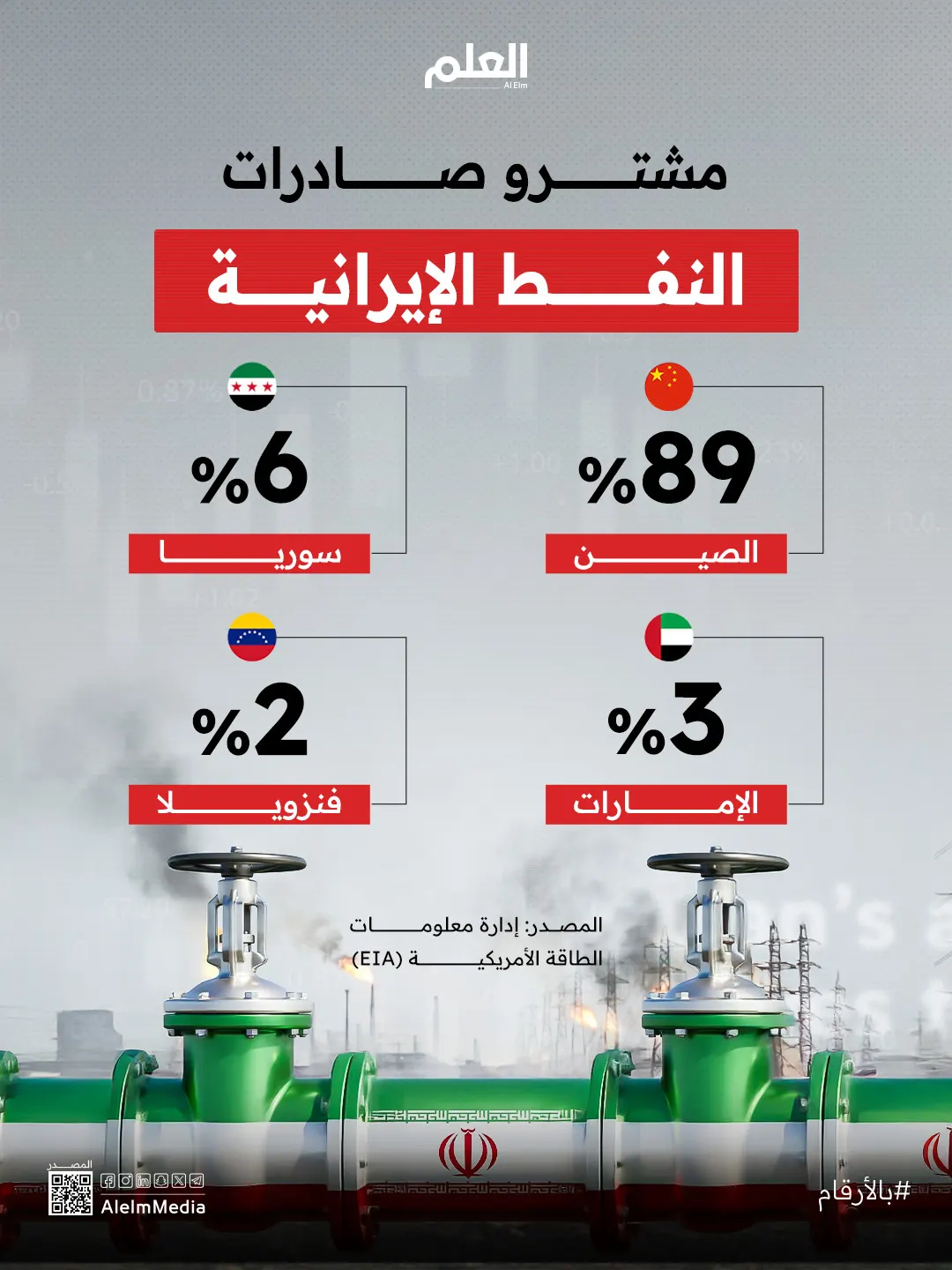 إنفوجرافيك| مشترو صادرات النفط الإيرانية