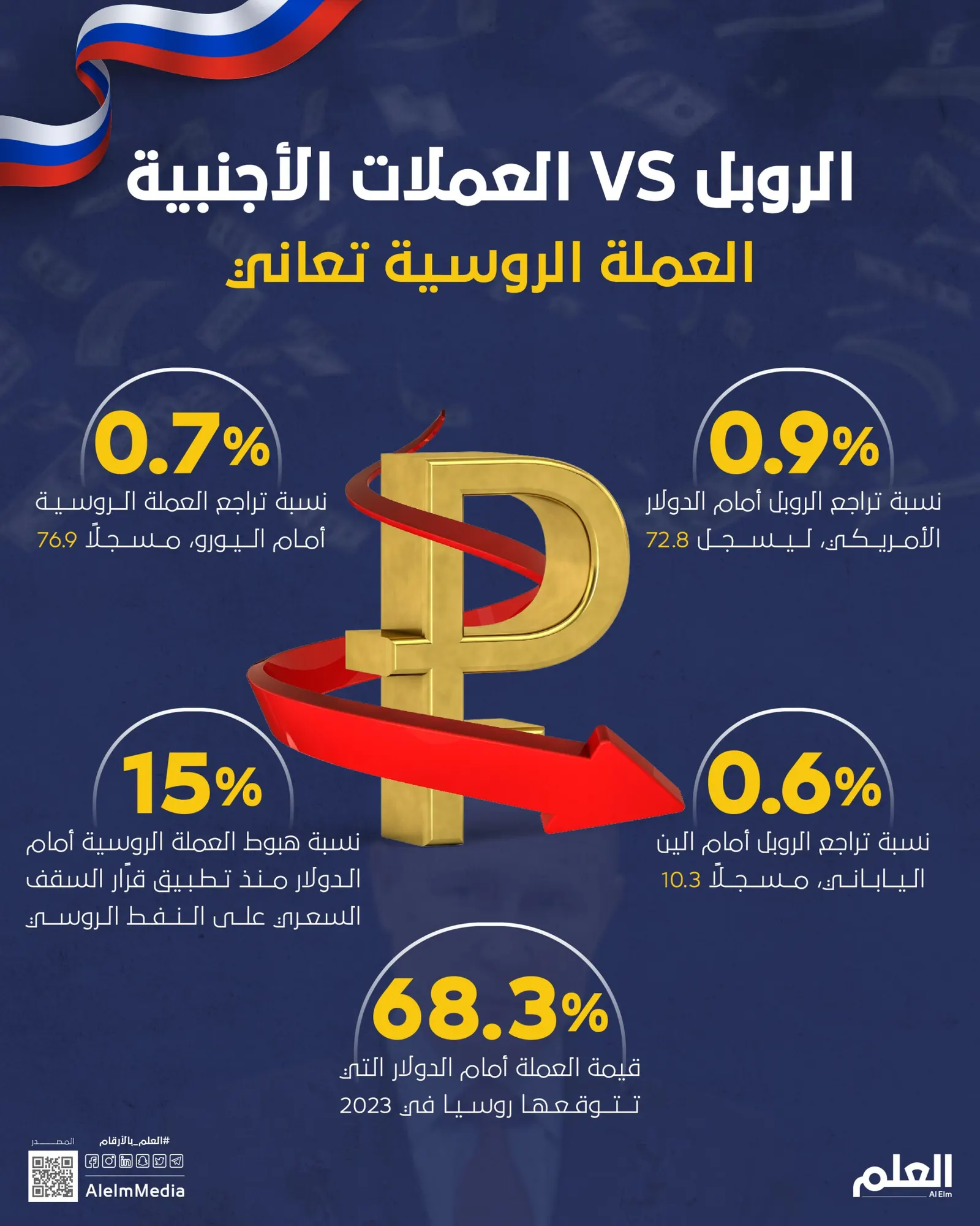 الروبل في مواجهة العملات الأجنبية.. العملة الروسية تعاني