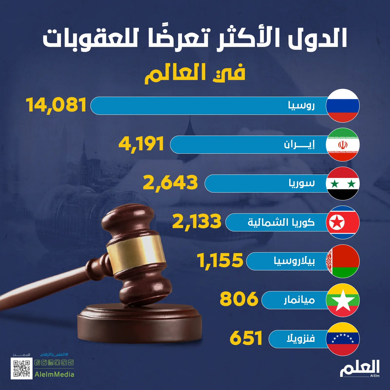 روسيا في الصدارة.. الدول الأكثر تعرضًا للعقوبات في العالم