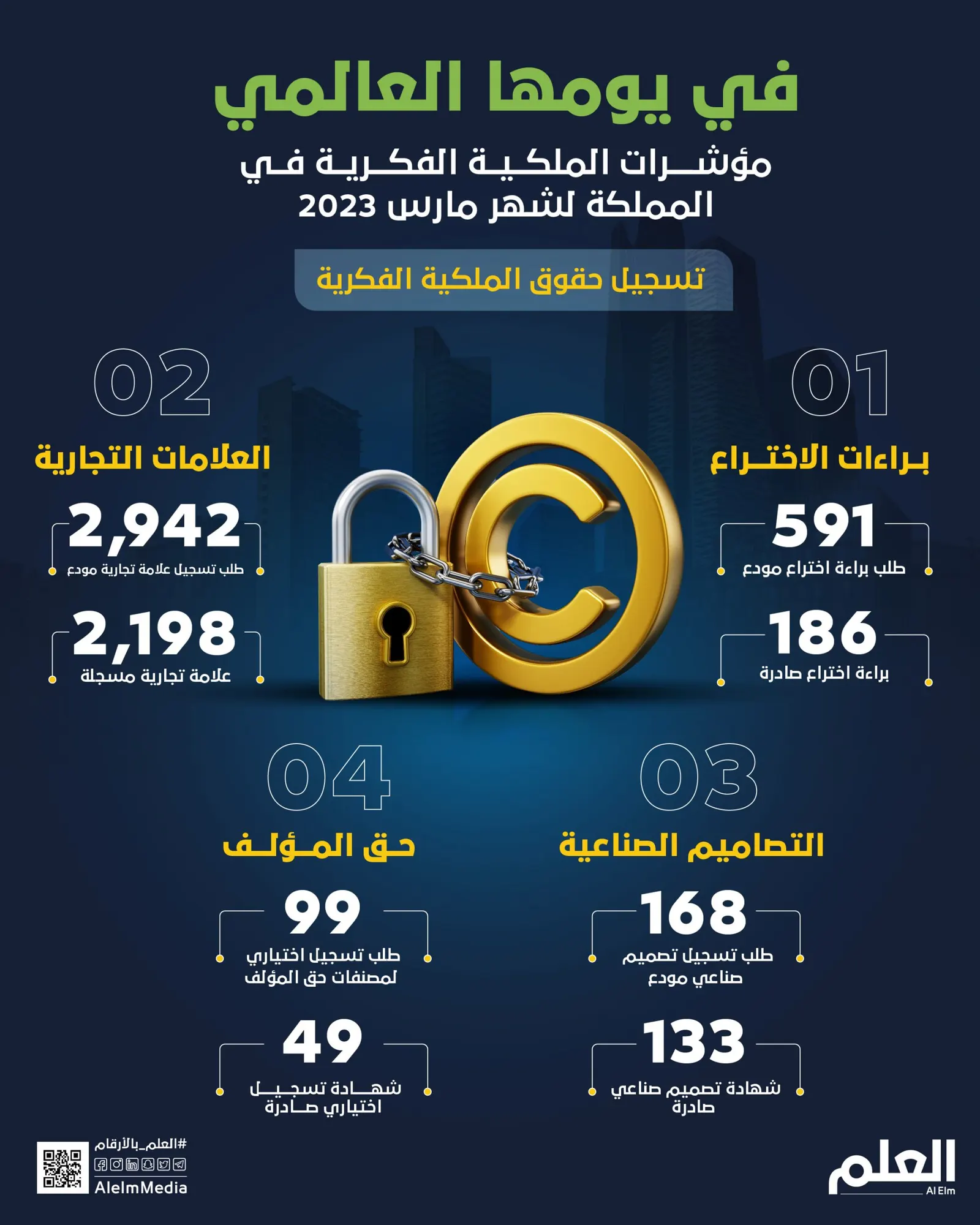 في يومها العالمي.. مؤشرات الملكية الفكرية في المملكة لشهر مارس ٢٠٢٣