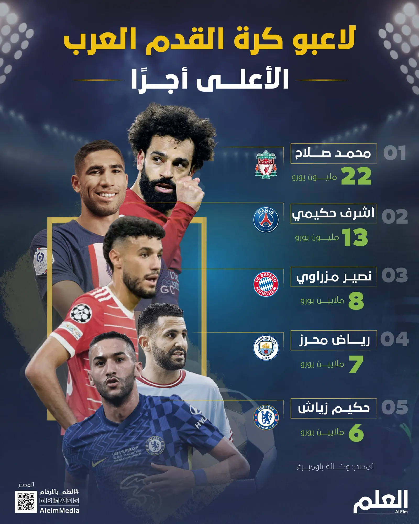 أقلهم يتقاضى 6 ملايين يورو سنويًا.. لاعبو كرة القدم العرب الأعلى أجرًا