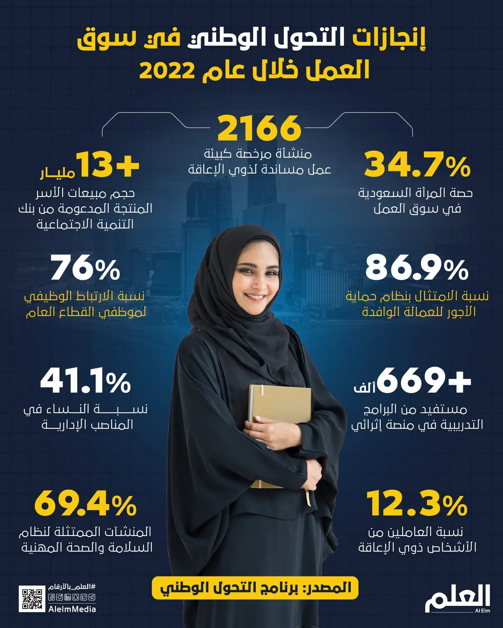 إنجازات التحول الوطني في سوق العمل خلال 2022