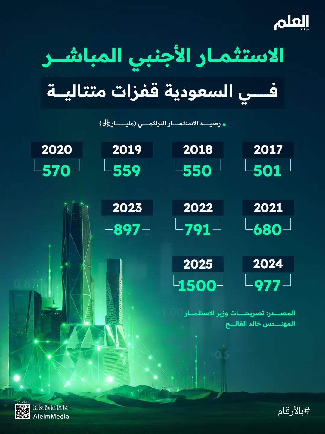 إنفوجرافيك| الاستثمار الأجنبي المباشر في السعودية.. قفزات متتالية