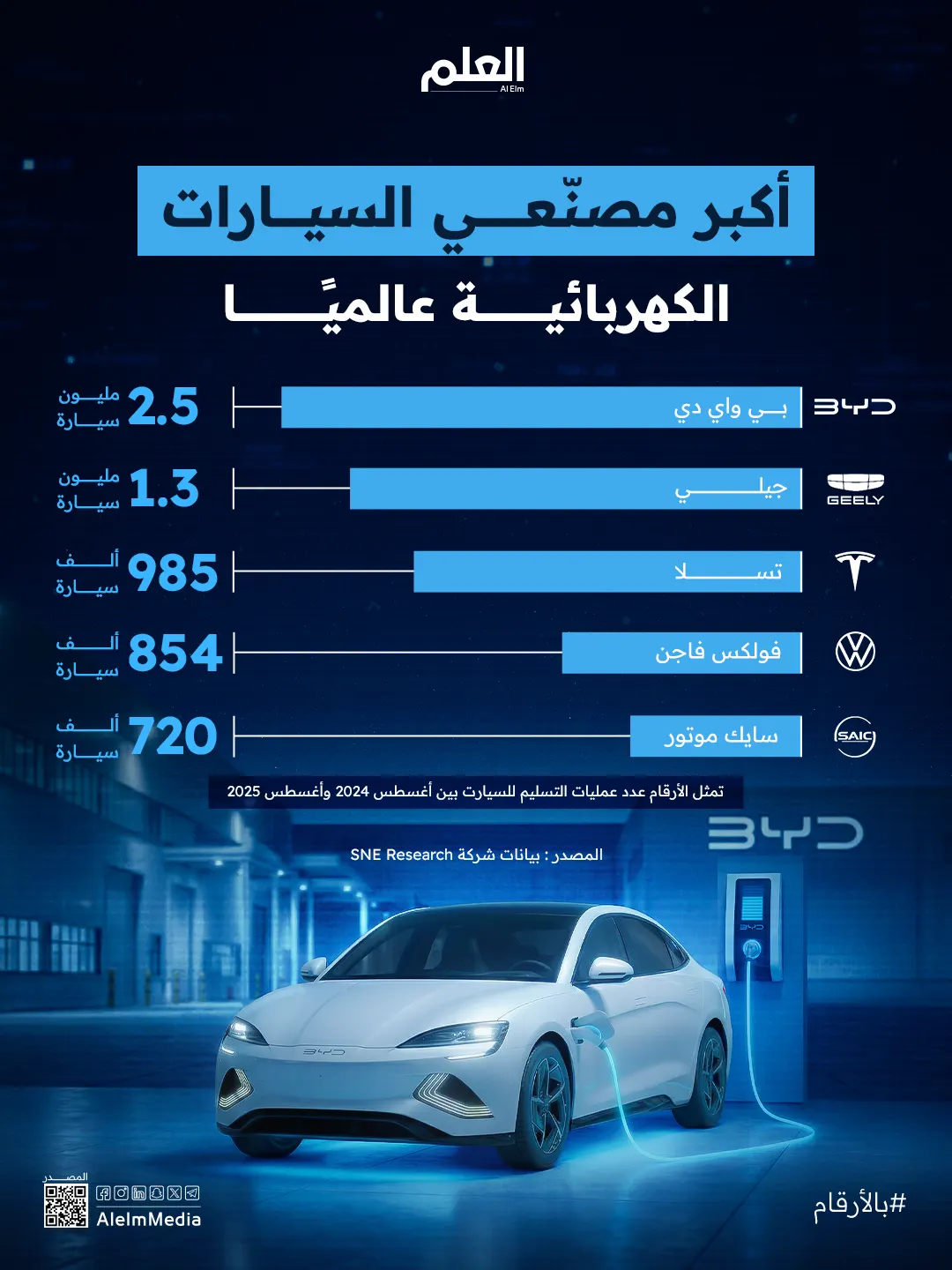 إنفوجرافيك| أكبر مصنّعي السيارات الكهربائية عالميًا