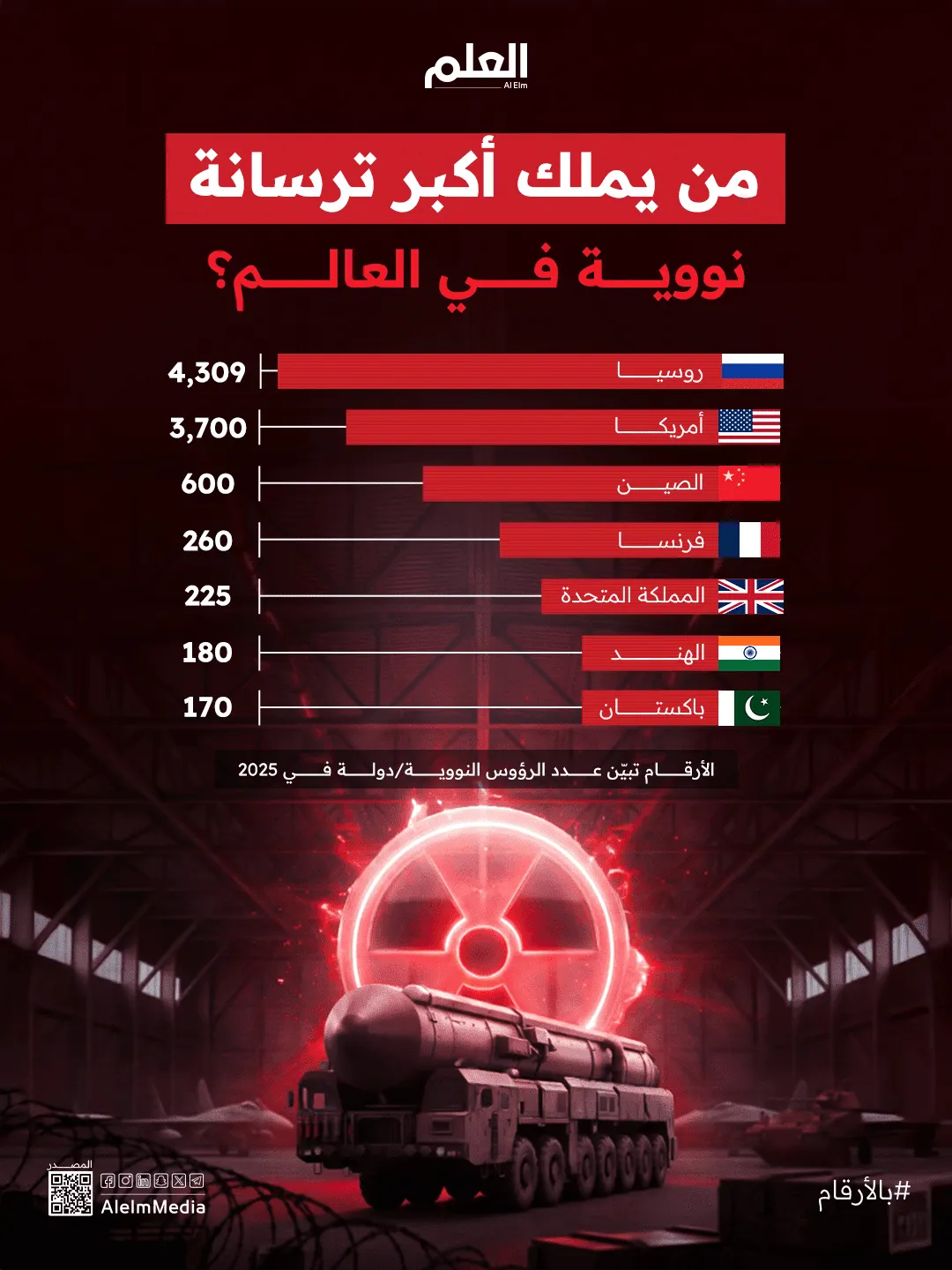 من يملك أكبر ترسانة نووية في العالم؟