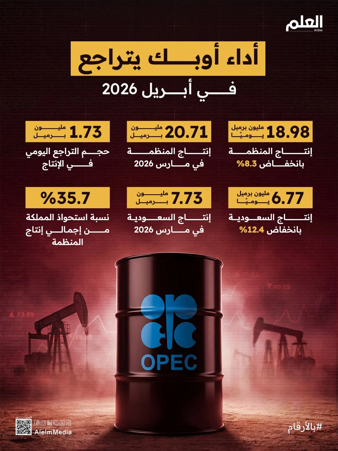 إنفوجرافيك| أداء أوبك يتراجع في أبريل 2026