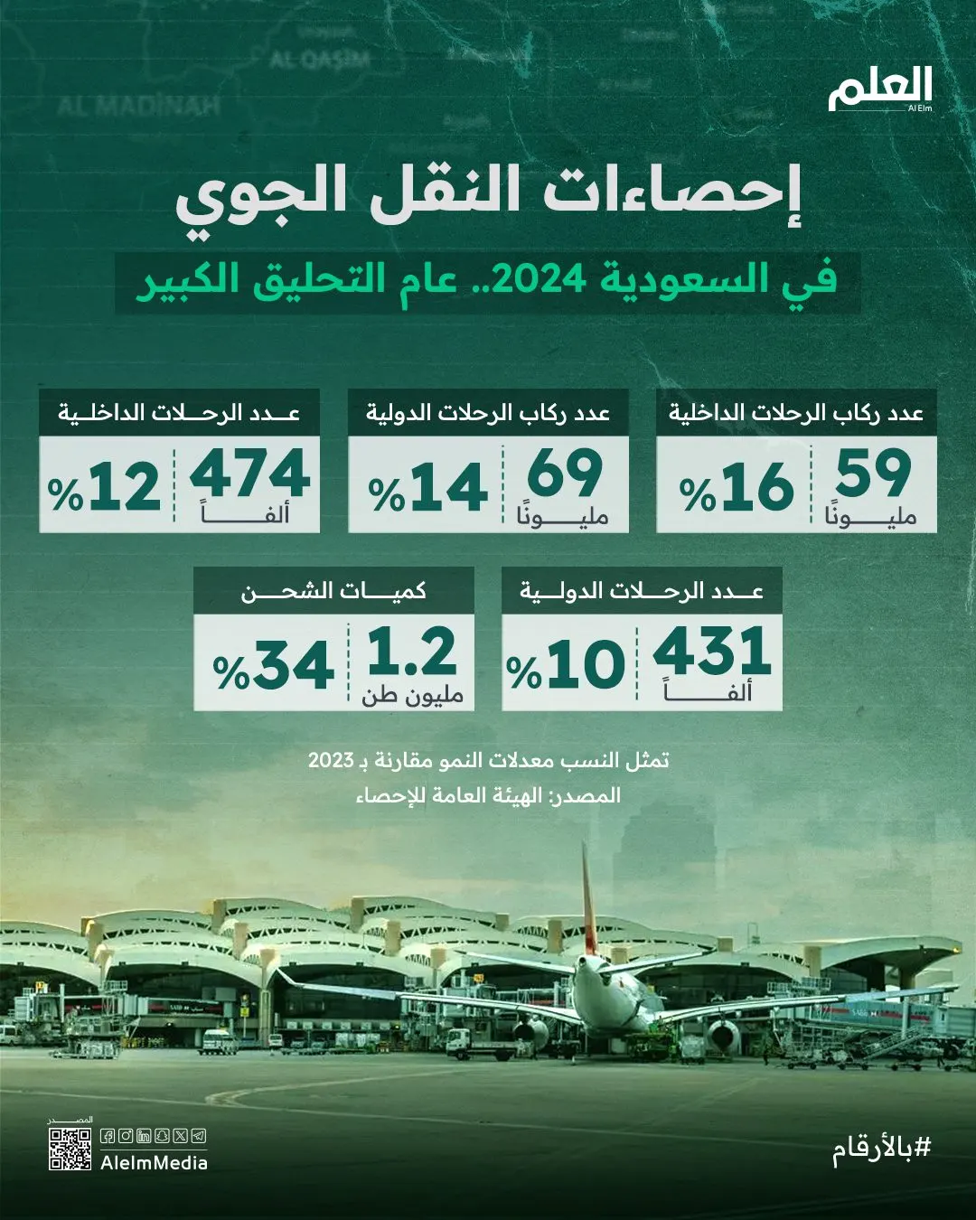 إنفوجرافيك| إحصاءات النقل الجوي في السعودية 2024.. عام التحليق الكبير
