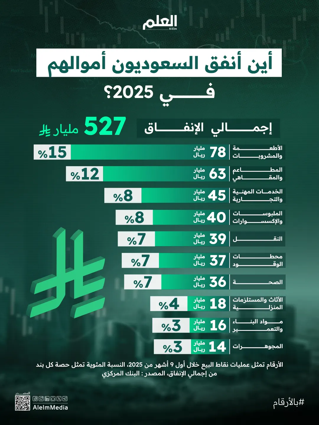 إنفوجرافيك| أين أنفق السعوديون أموالهم في 2025؟