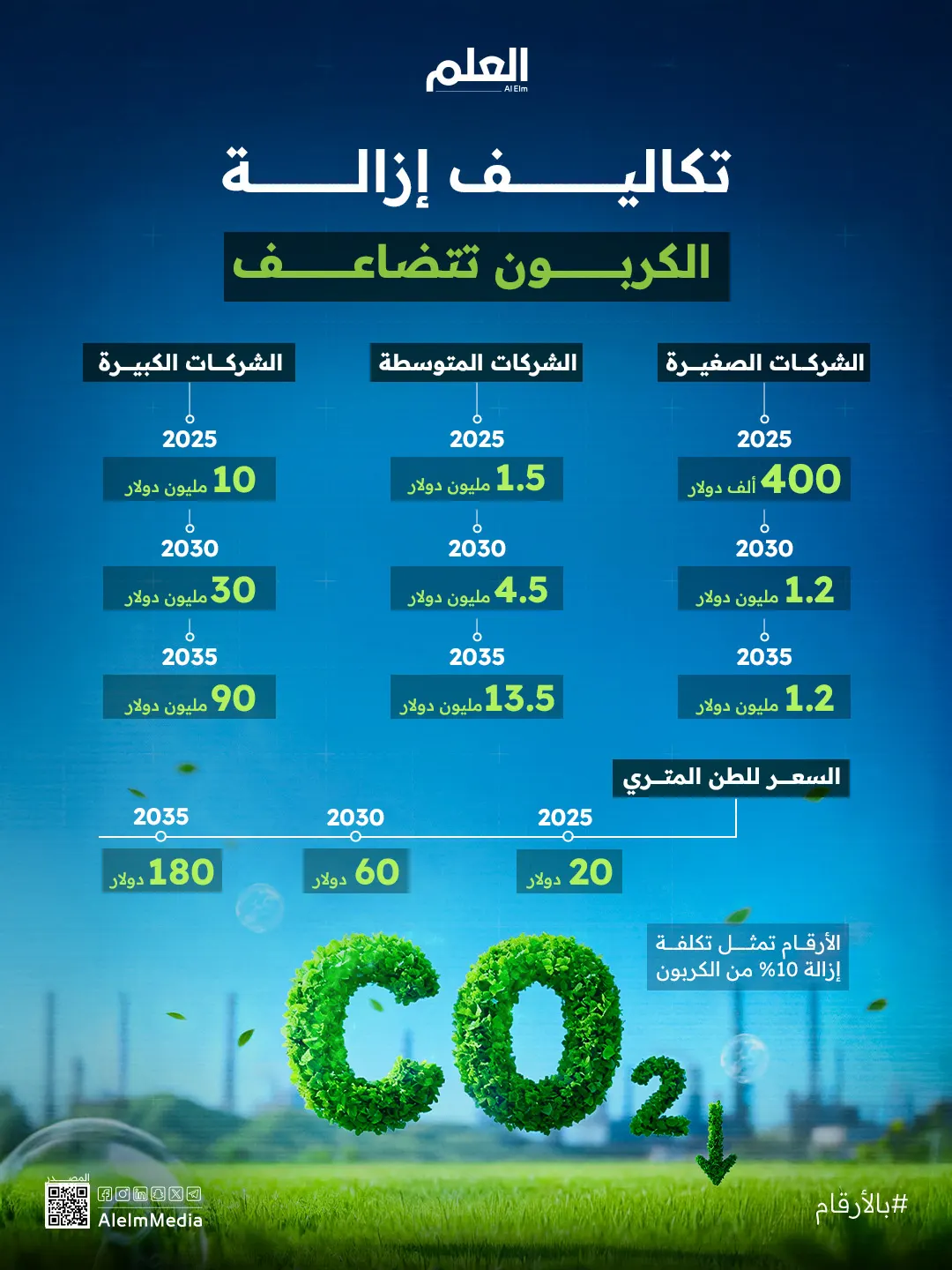 إنفوجرافيك| تكاليف إزالة الكربون تتضاعف