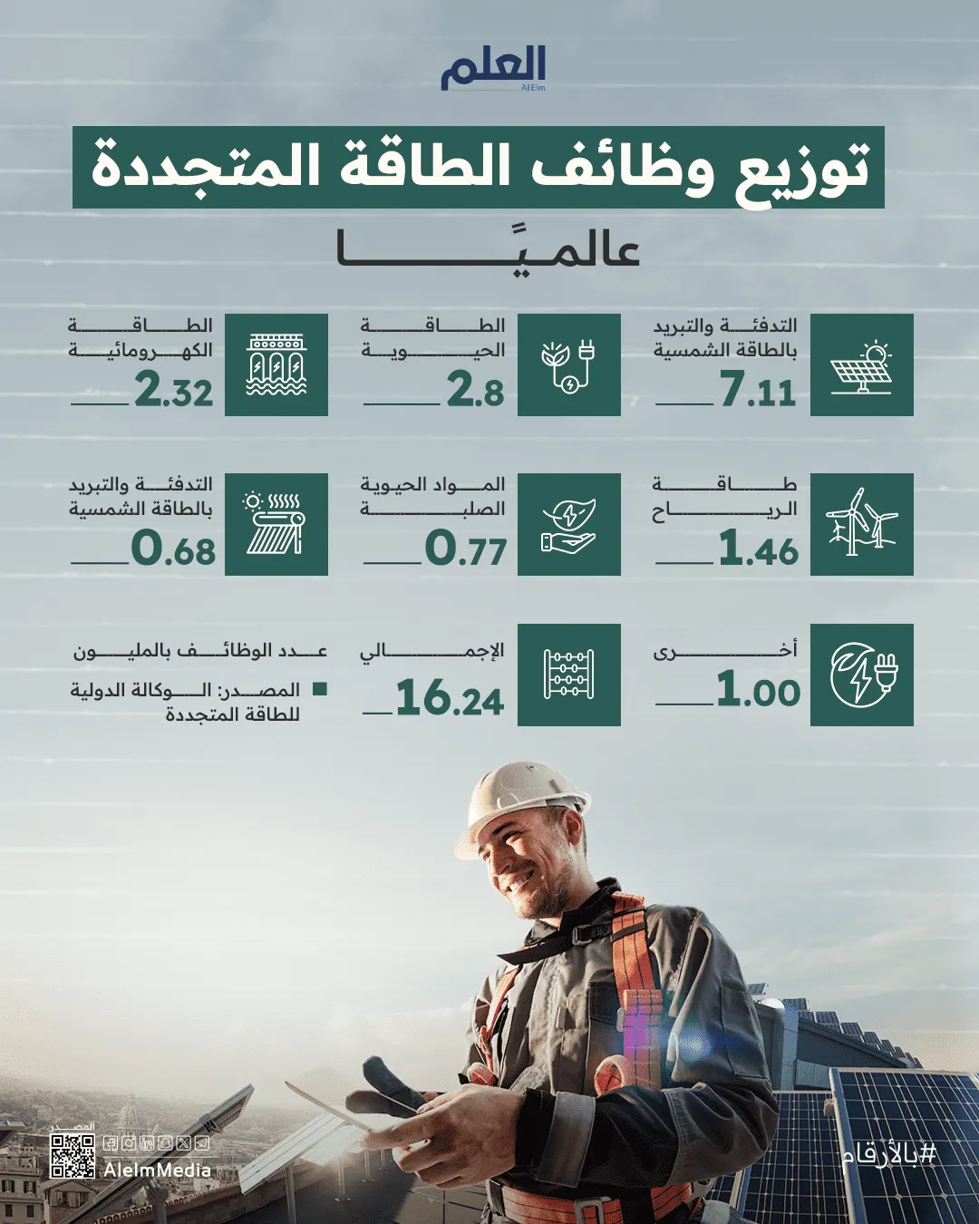 إنفوجرافيك| توزيع وظائف الطاقة المتجددة عالميًا