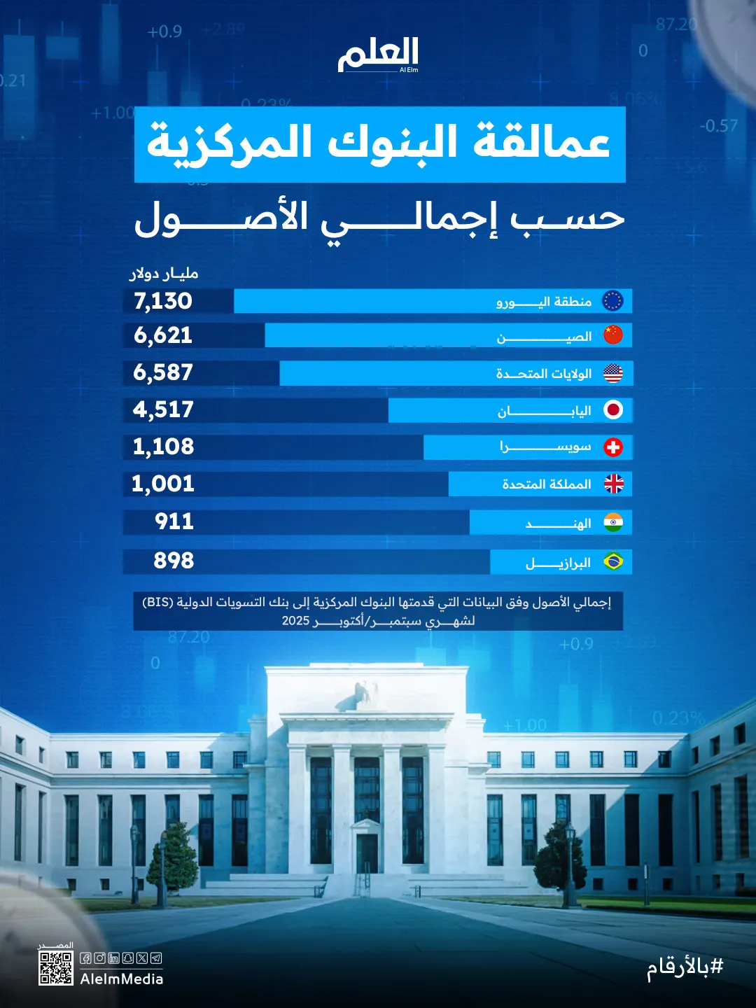 إنفوجرافيك| عمالقة البنوك المركزية حسب إجمالي الأصول