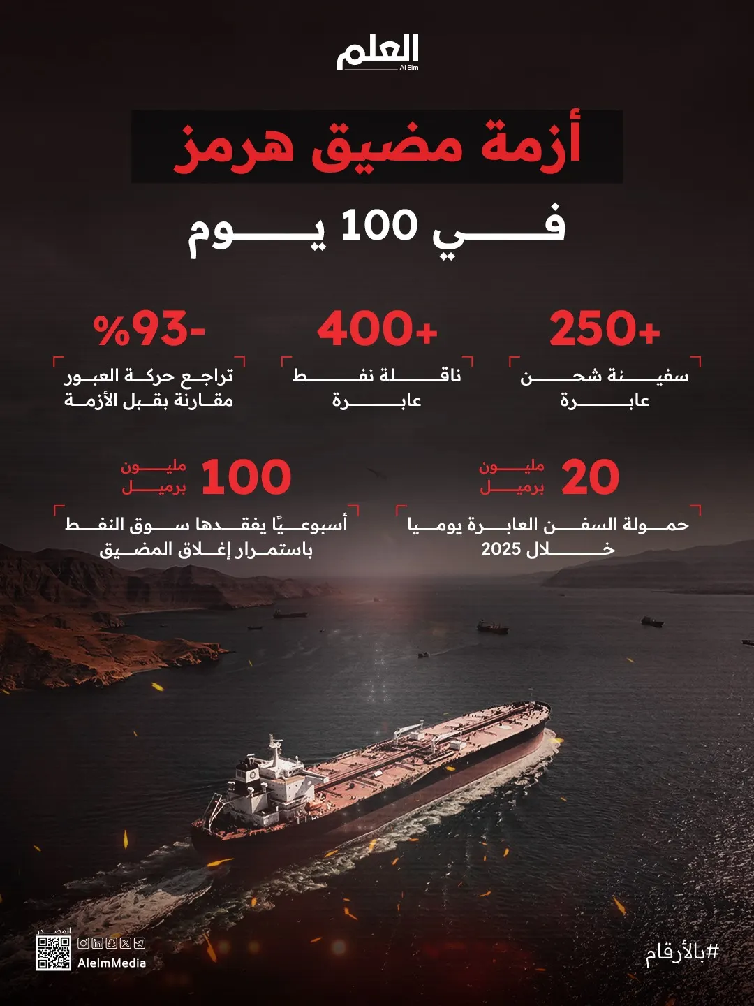 إنفوجرافيك| مضيق هرمز في 100 يوم حرب.. كيف تأثر الاقتصاد العالمي؟