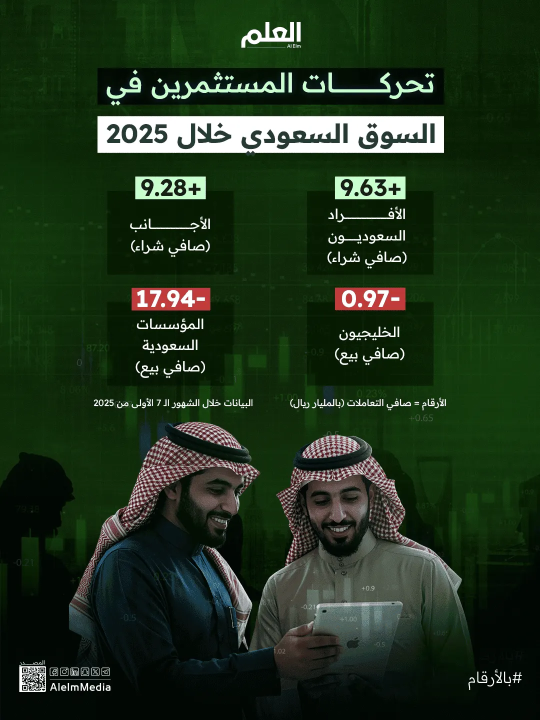 إنفوجرافيك| تحركات المستثمرين في السوق السعودي خلال 2025