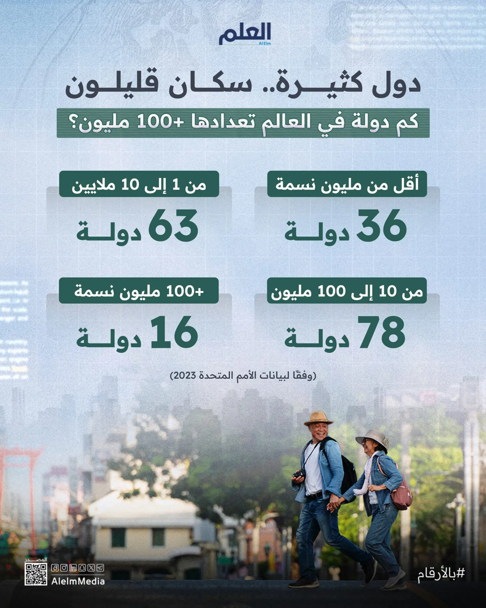 إنفوجرافيك | 16 دولة تستحوذ بـ66% من سكان العالم