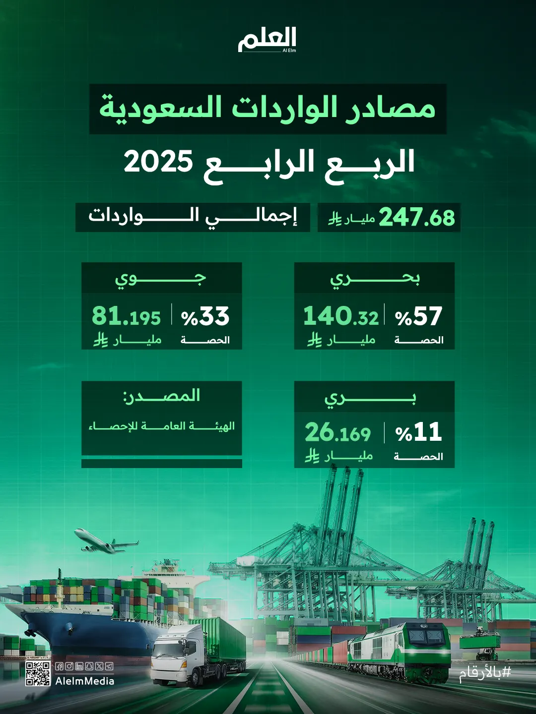 إنفوجرافيك| مصادر الواردات السعودية الربع الرابع 2025