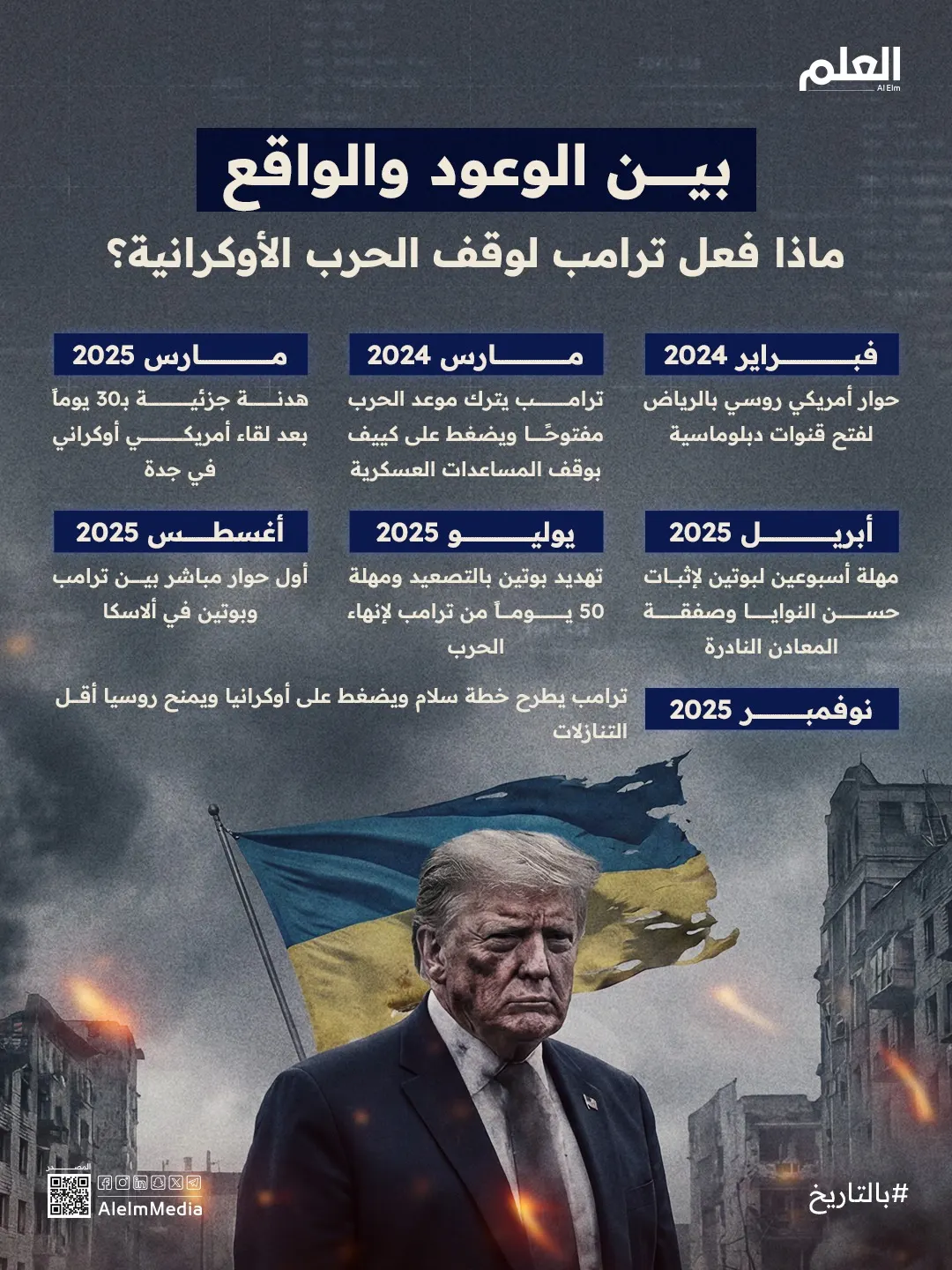 إنفوجرافيك | بين الوعود والواقع.. ماذا فعل ترامب لوقف الحرب الأوكرانية؟