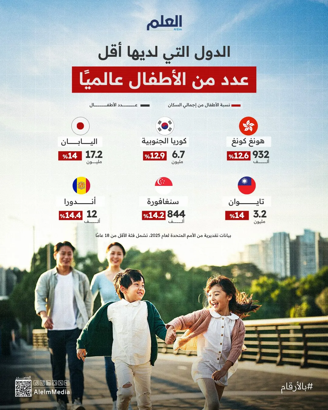 إنفوجرافيك| الدول التي لديها أقل عدد من الأطفال عالميًا