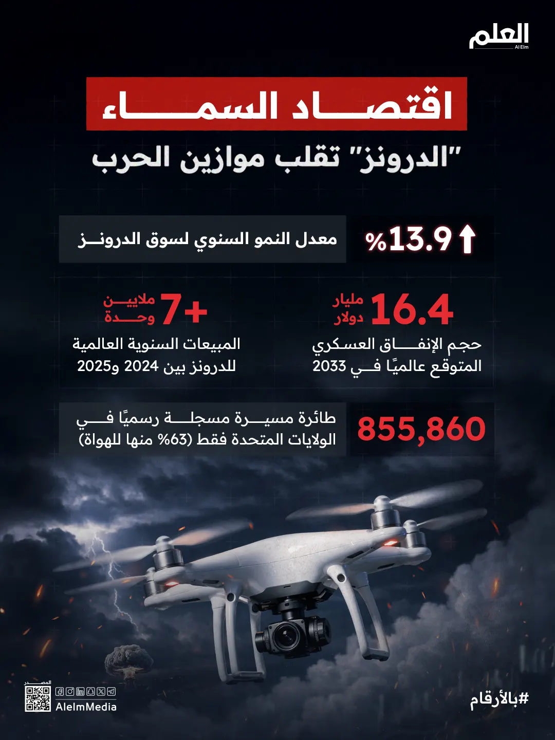 اقتصاد السماء.. الدرونز تقلب موازين الحرب