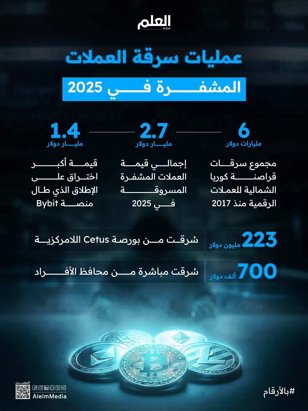 إنفوجرافيك| عمليات سرقة العملات المشفرة في 2025