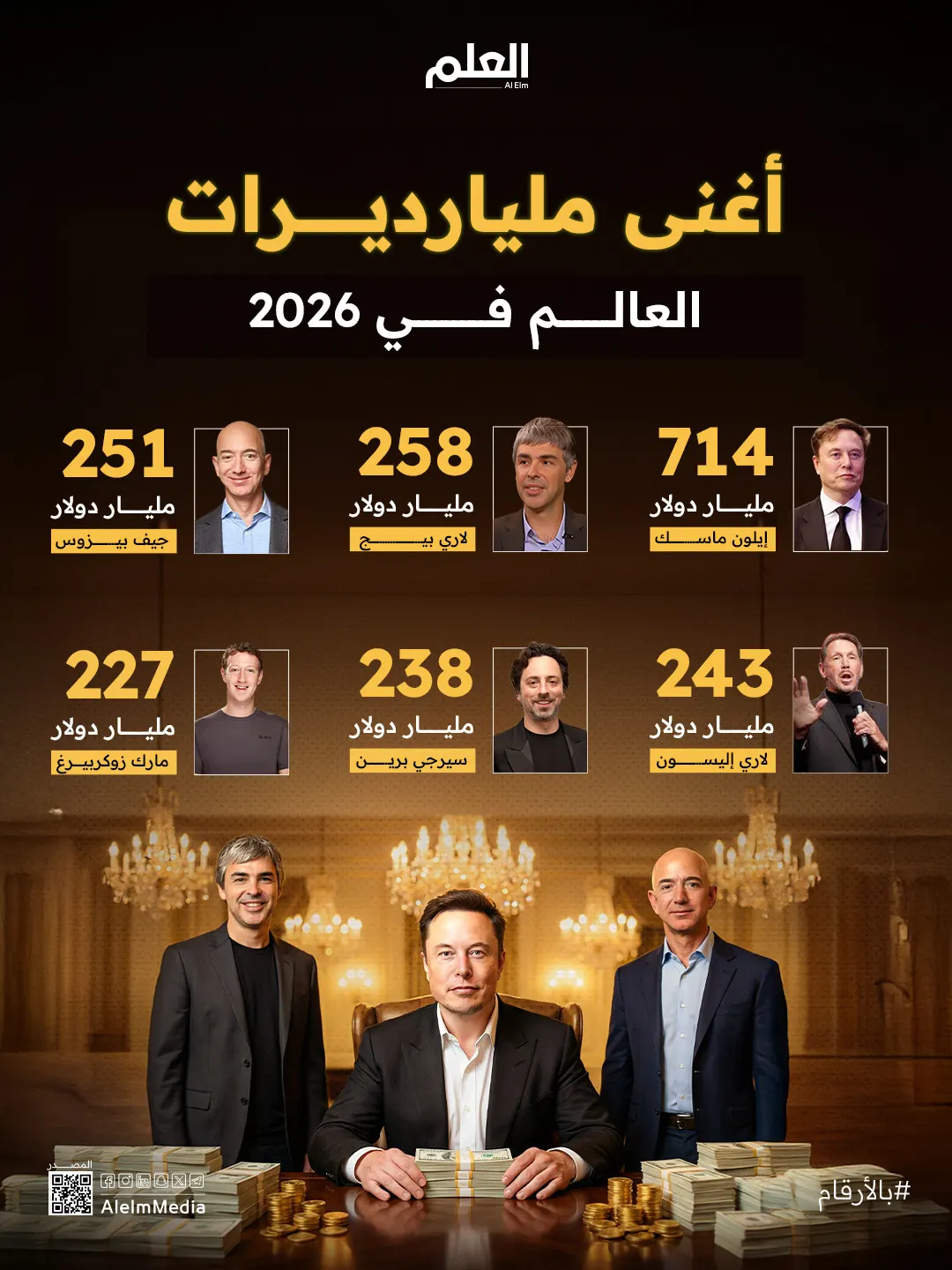 إيلون ماسك.. أغنى مليارديرات العالم في 2026