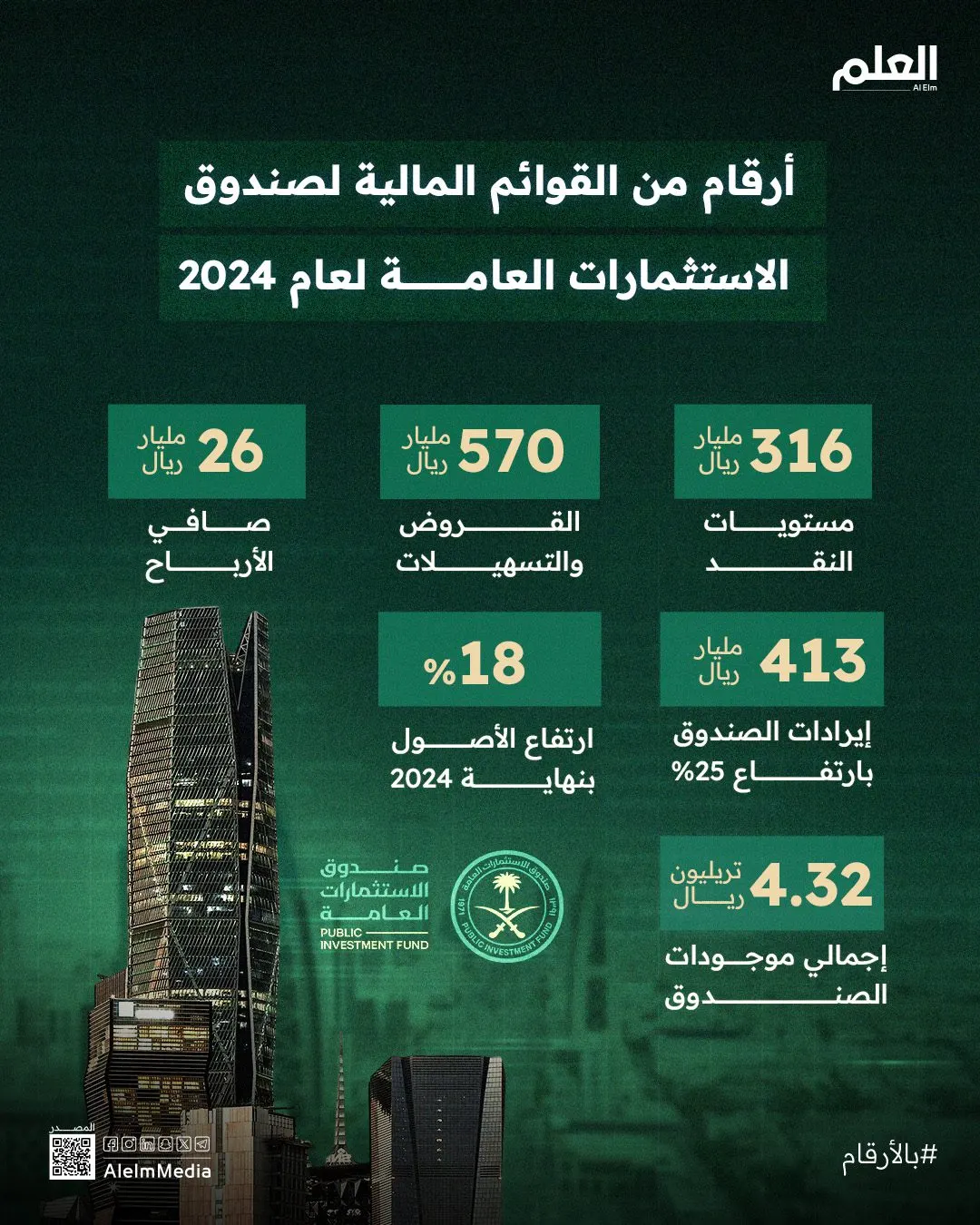 إنفوجرافيك| أرقام القوائم المالية لصندوق الاستثمارات العامة لعام 2024