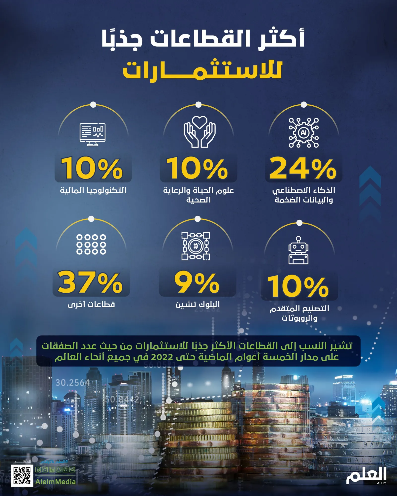 أكثر القطاعات جذبًا للاستثمارات خلال الخمس سنوات الماضية