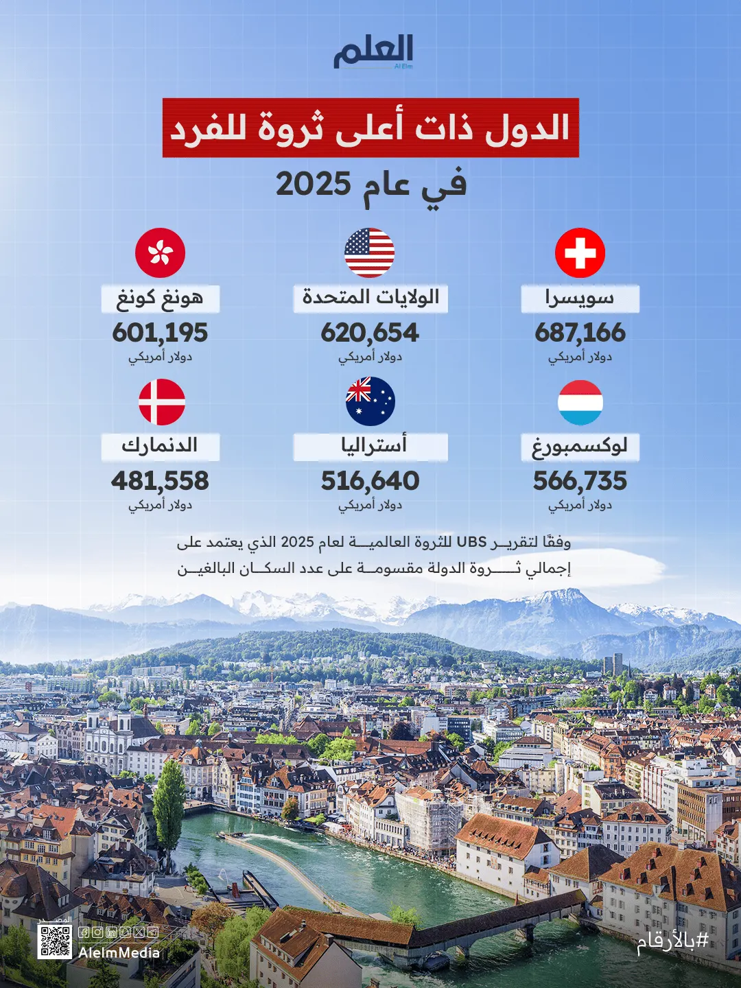 إنفوجرافيك| الدول ذات أعلى ثروة للفرد في عام 2025